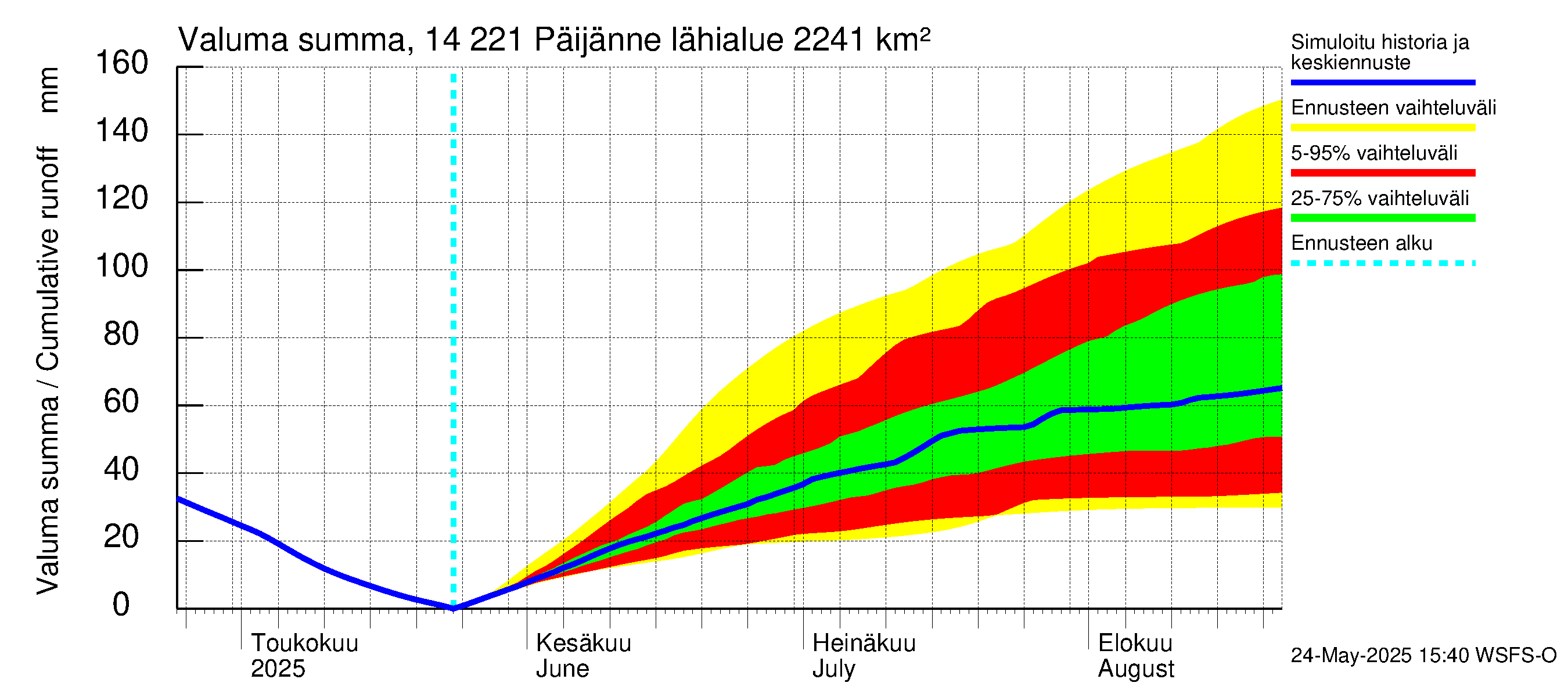 Kymijoen vesistöalue - Päijänne Tehinselkä: Valuma - summa