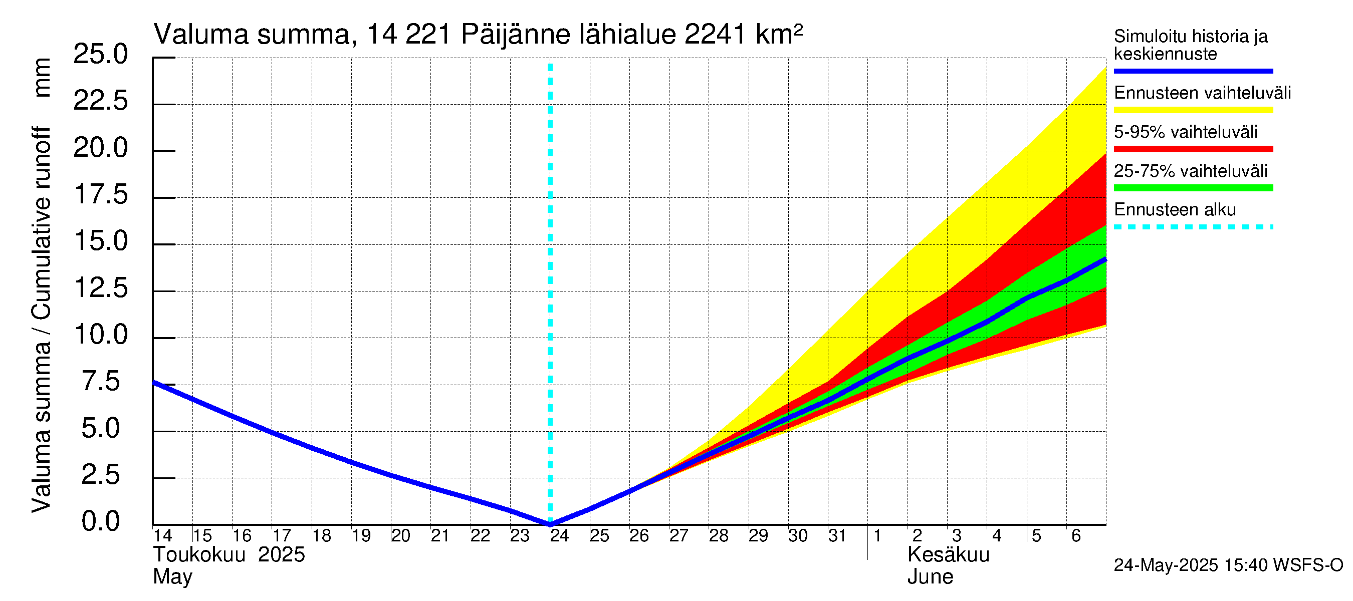 Kymijoen vesistöalue - Päijänne Tehinselkä: Valuma - summa