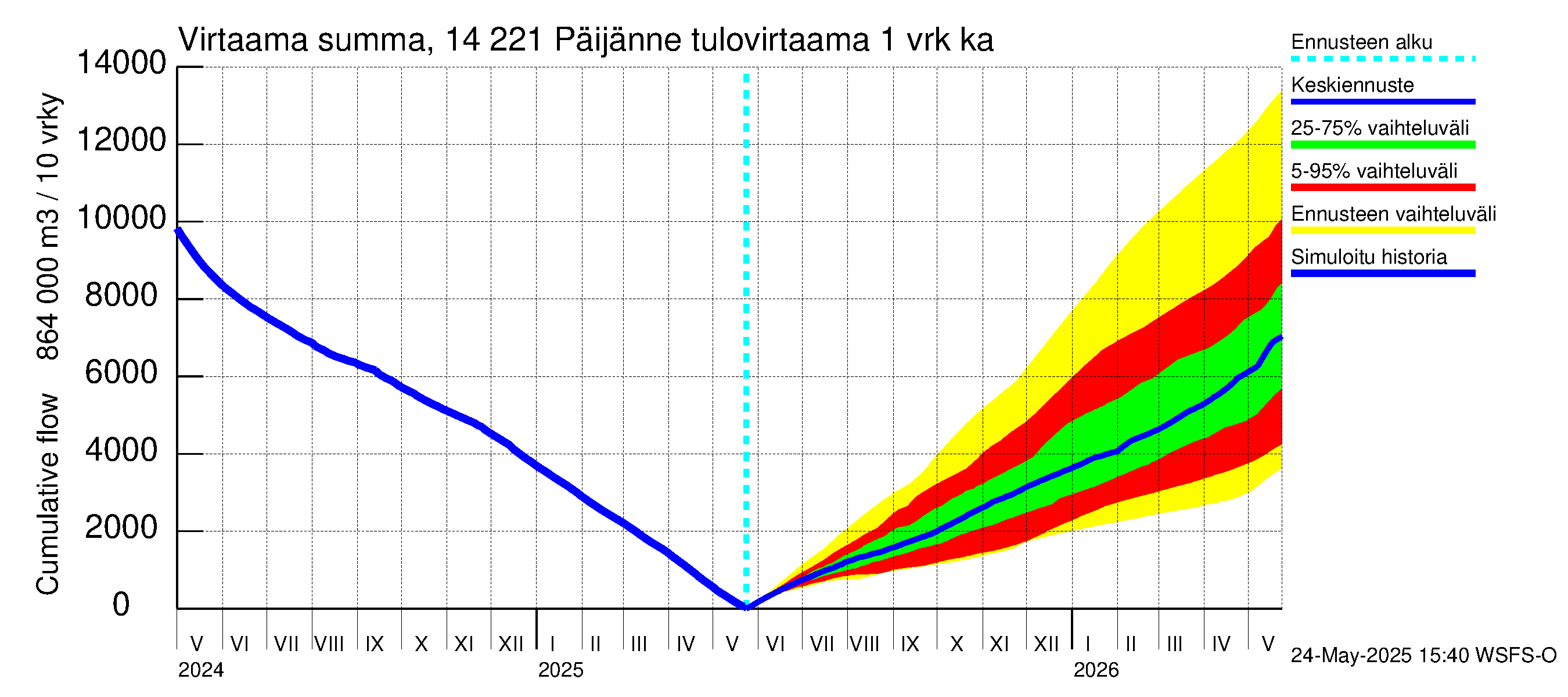 Kymijoen vesistöalue - Päijänne Tehinselkä: Tulovirtaama - summa