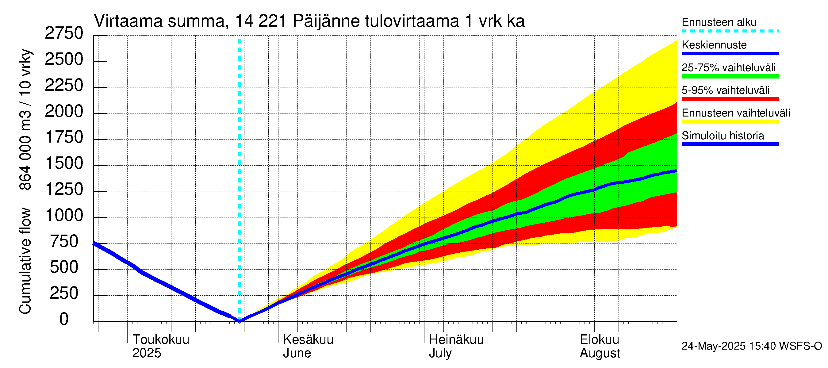 Kymijoen vesistöalue - Päijänne Tehinselkä: Tulovirtaama - summa