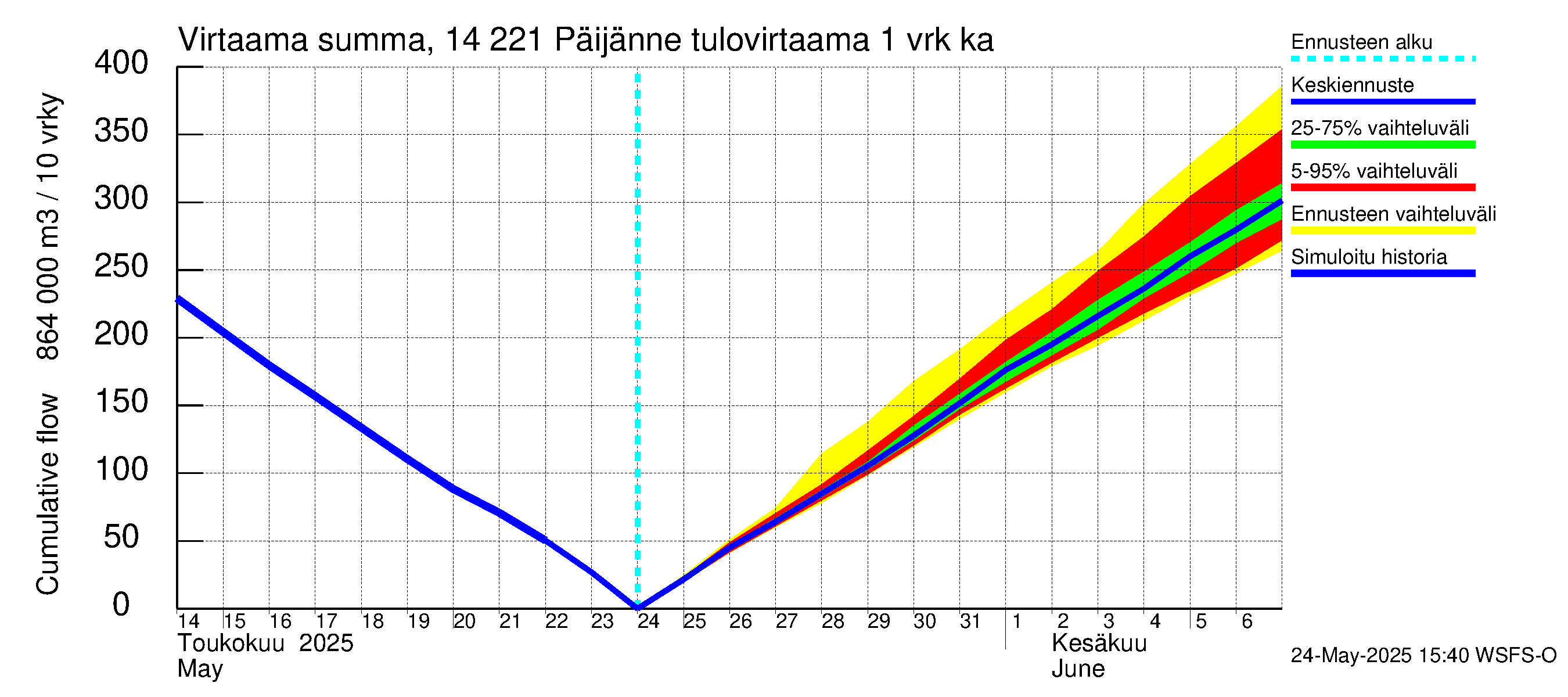 Kymijoen vesistöalue - Päijänne Tehinselkä: Tulovirtaama - summa