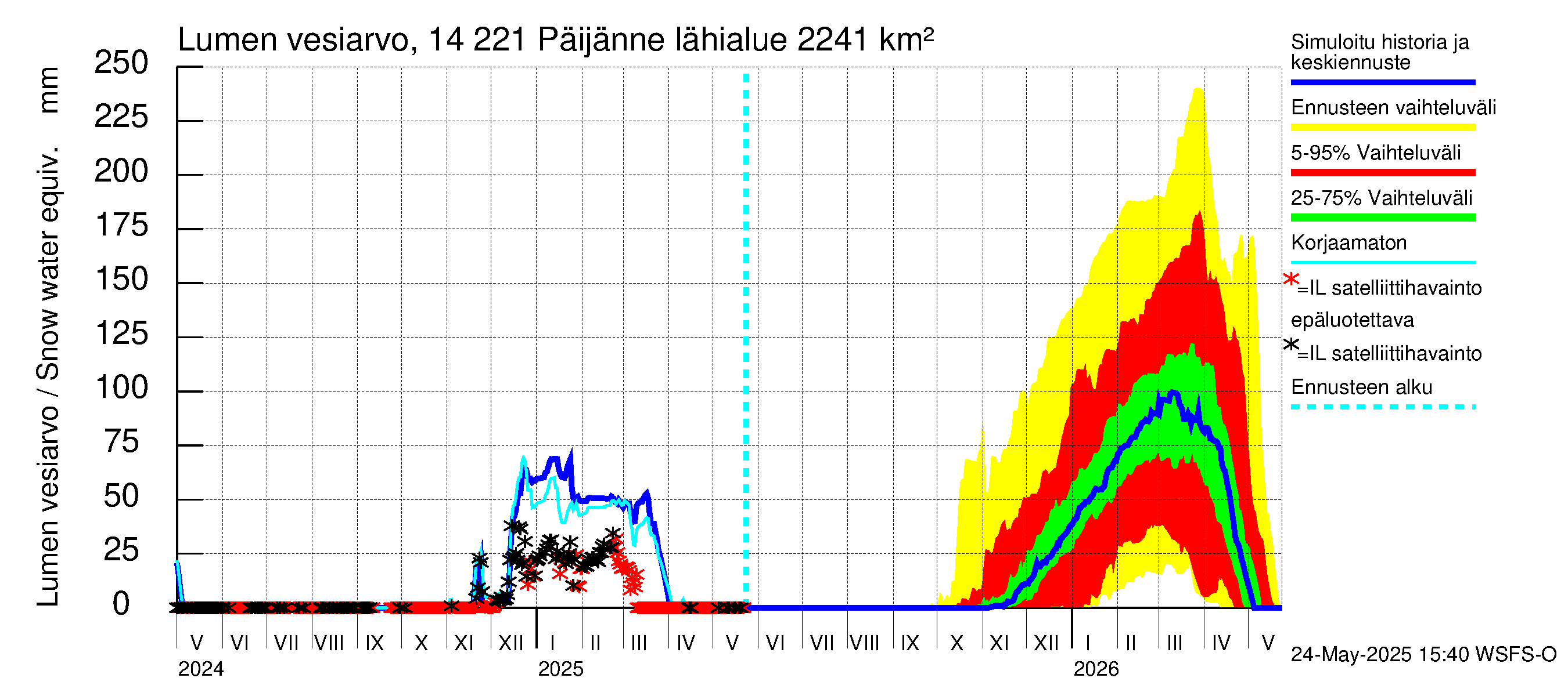 Kymijoen vesistöalue - Päijänne Tehinselkä: Lumen vesiarvo