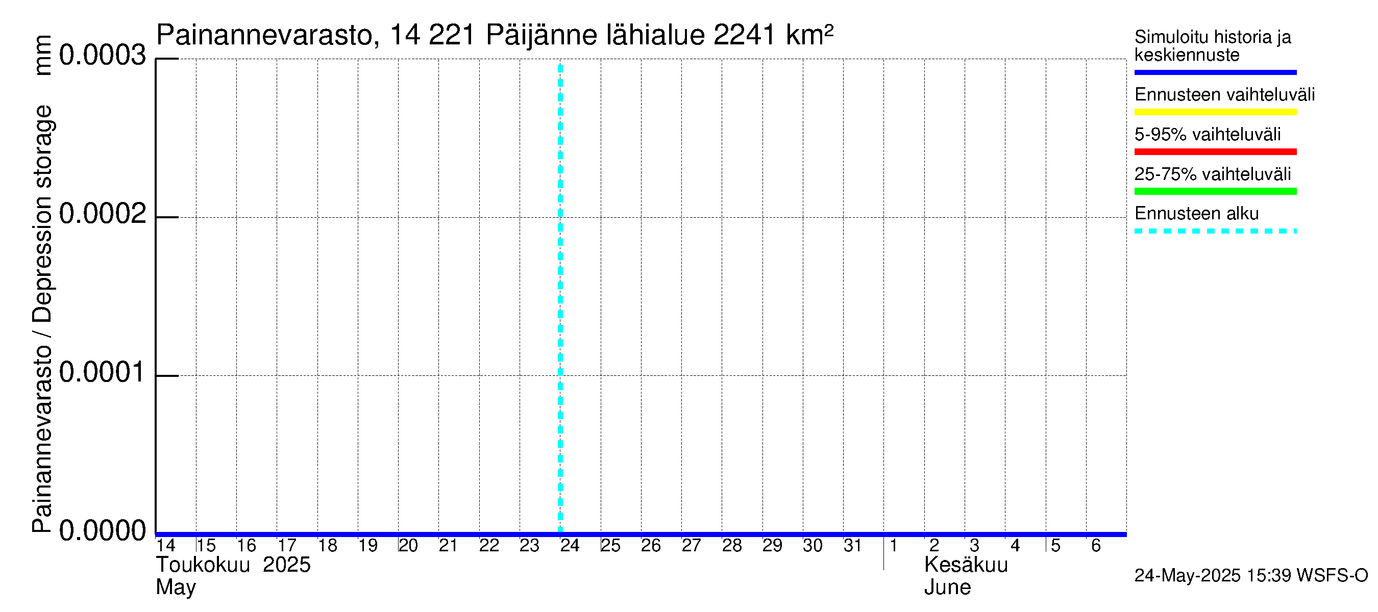 Kymijoen vesistöalue - Päijänne Tehinselkä: Painannevarasto