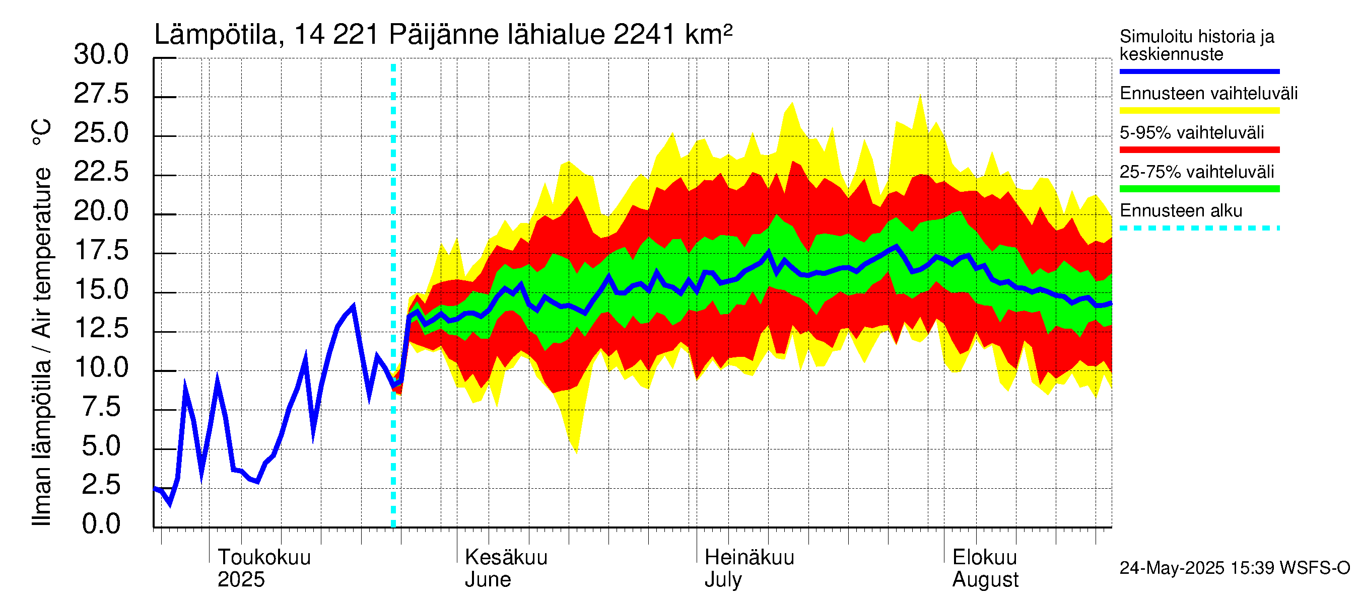 Kymijoen vesistöalue - Päijänne Tehinselkä: Ilman lämpötila