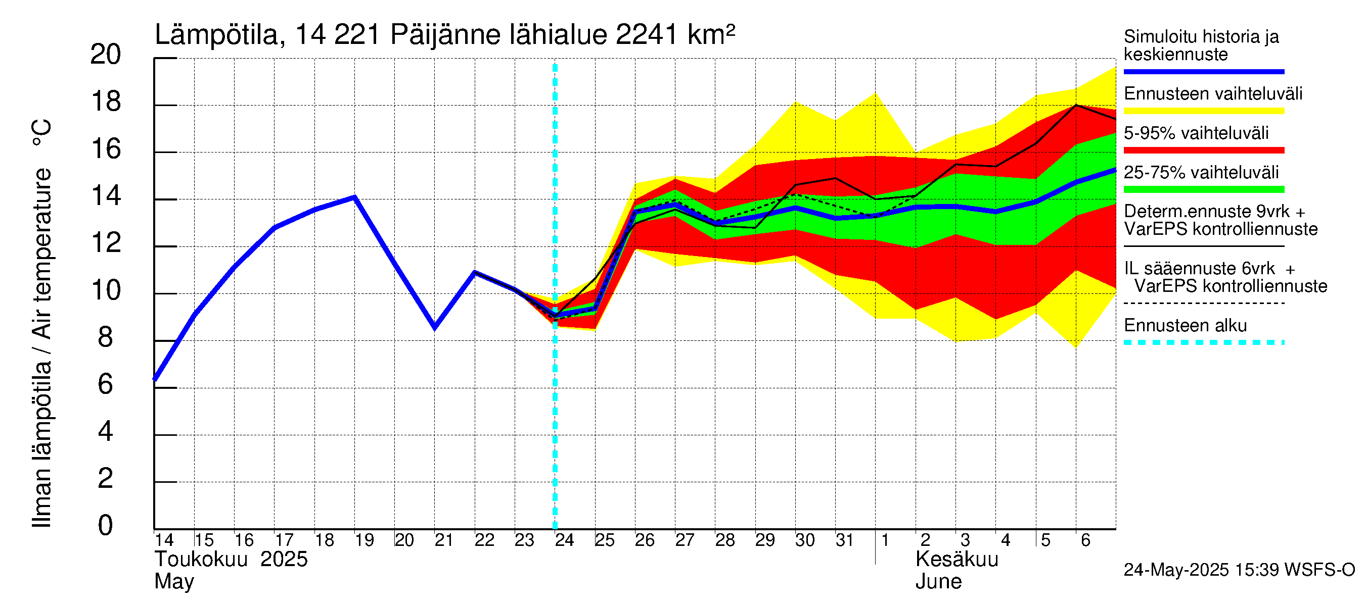 Kymijoen vesistöalue - Päijänne Tehinselkä: Ilman lämpötila