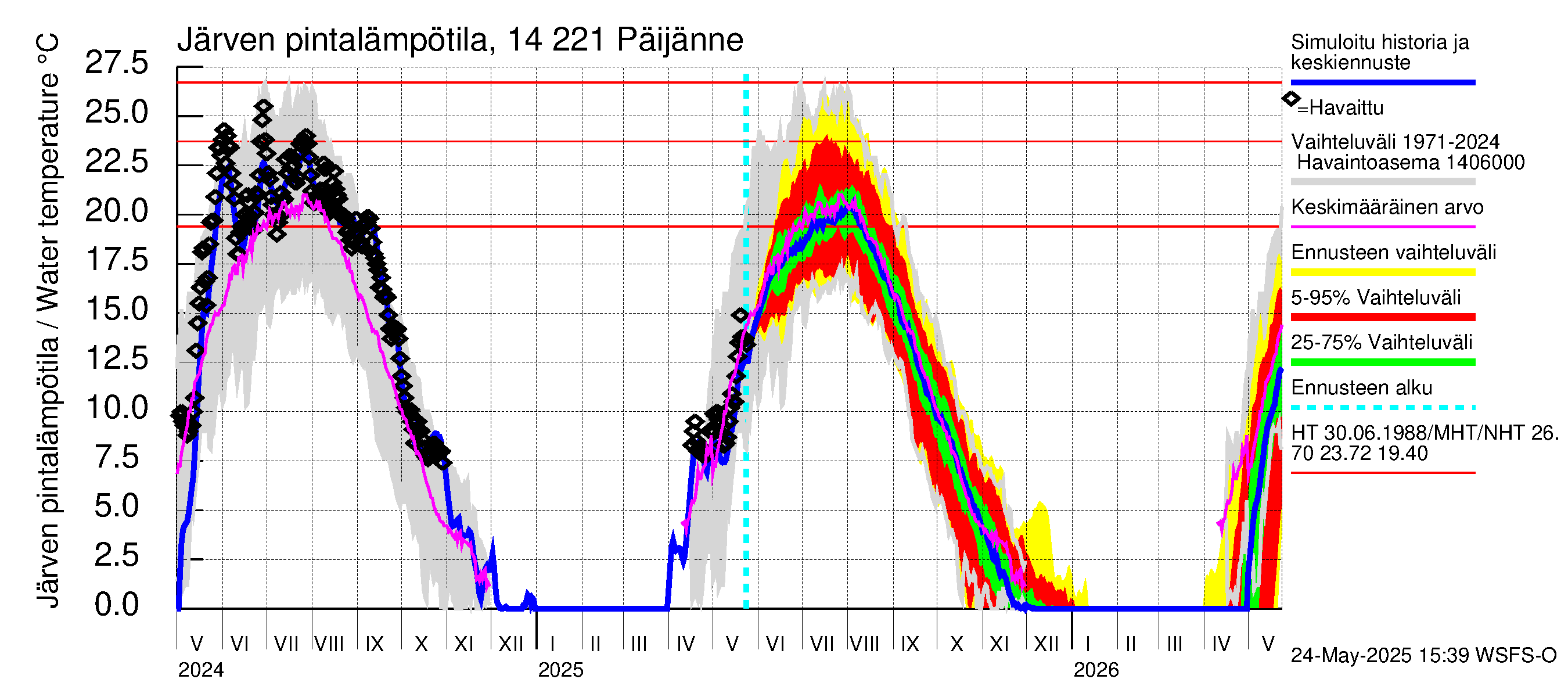 Kymijoen vesistöalue - Päijänne Tehinselkä: Järven pintalämpötila
