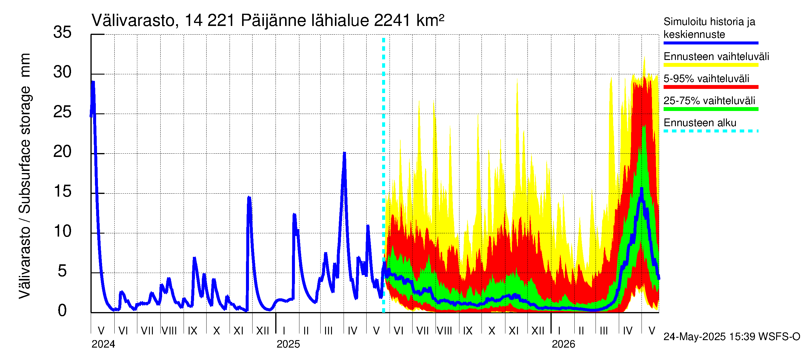 Kymijoen vesistöalue - Päijänne Tehinselkä: Välivarasto