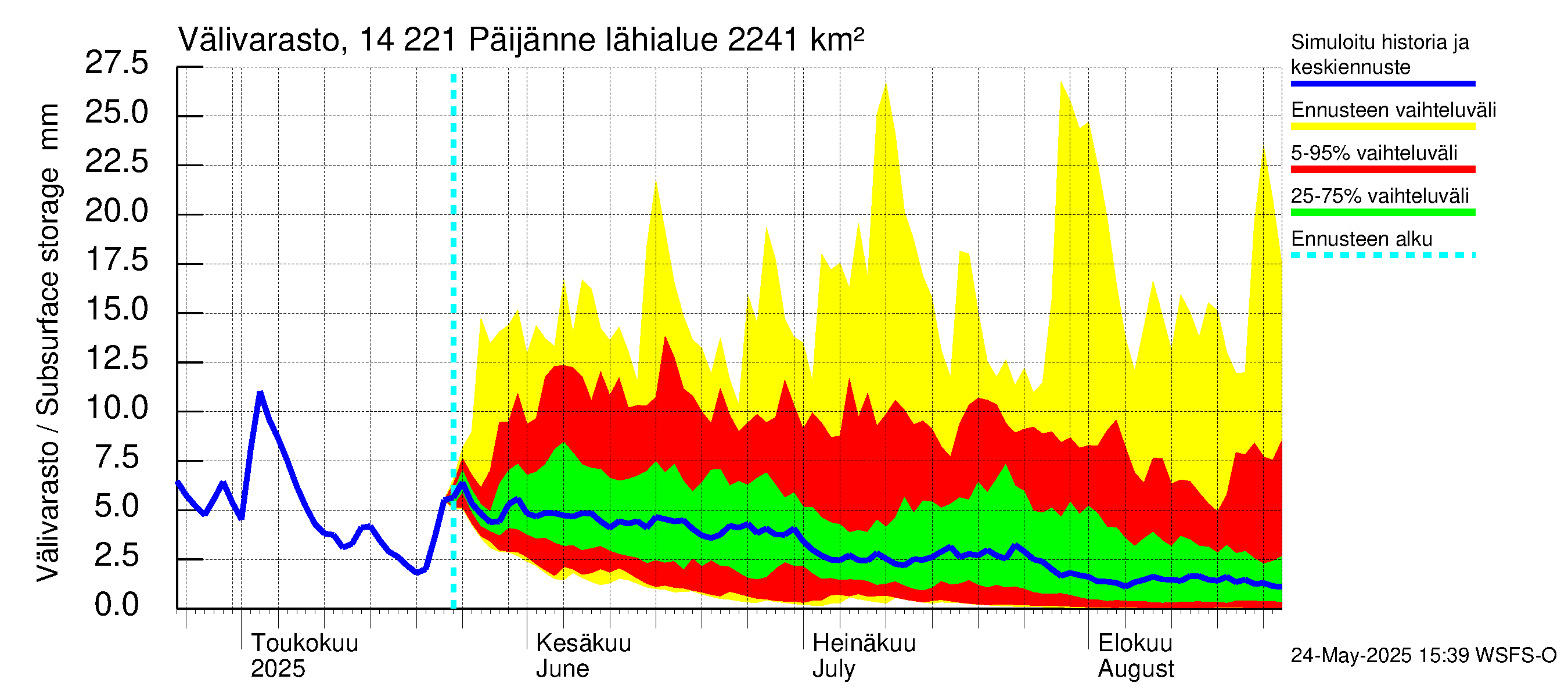 Kymijoen vesistöalue - Päijänne Tehinselkä: Välivarasto