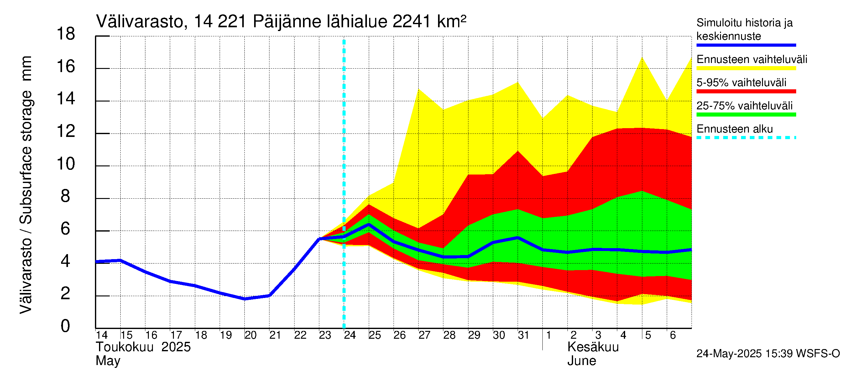 Kymijoen vesistöalue - Päijänne Tehinselkä: Välivarasto