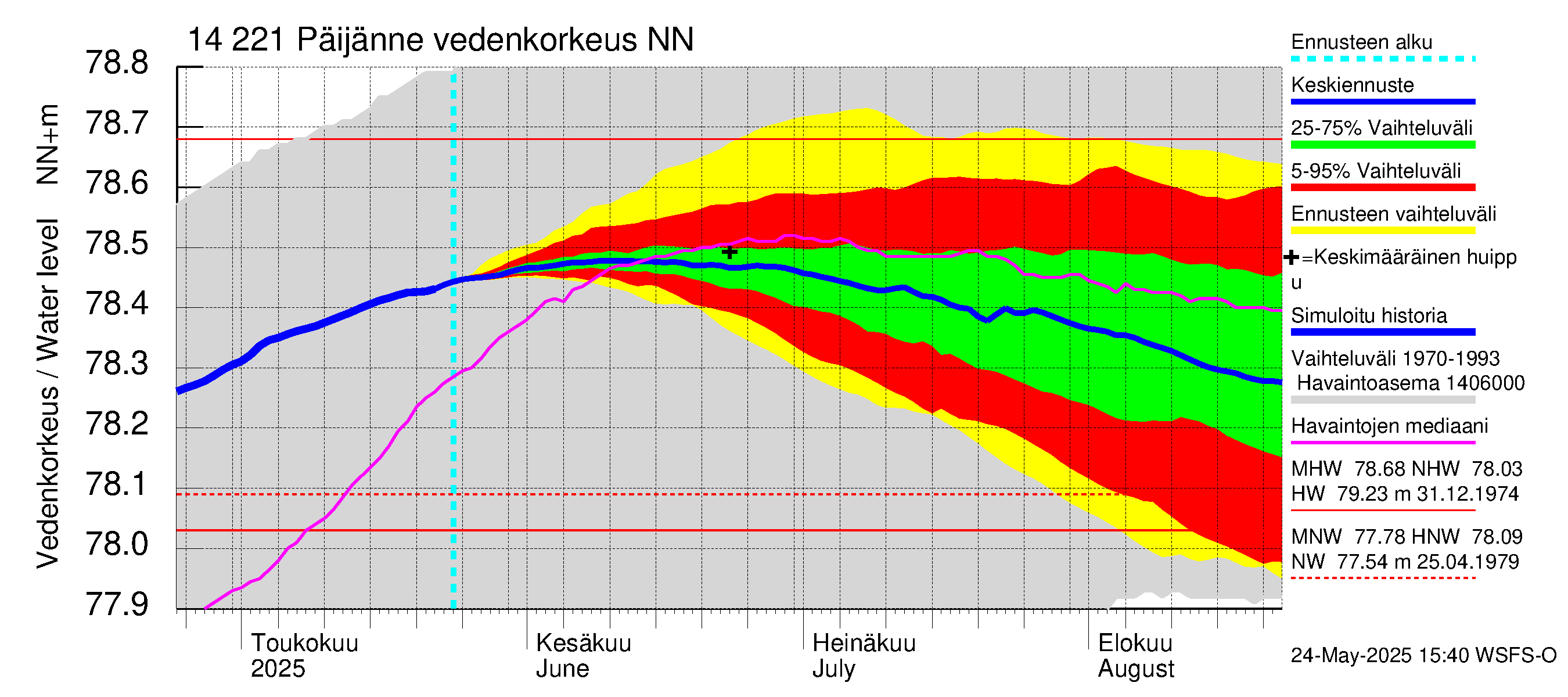 Kymijoen vesistöalue - Päijänne Tehinselkä: Vedenkorkeus - jakaumaennuste