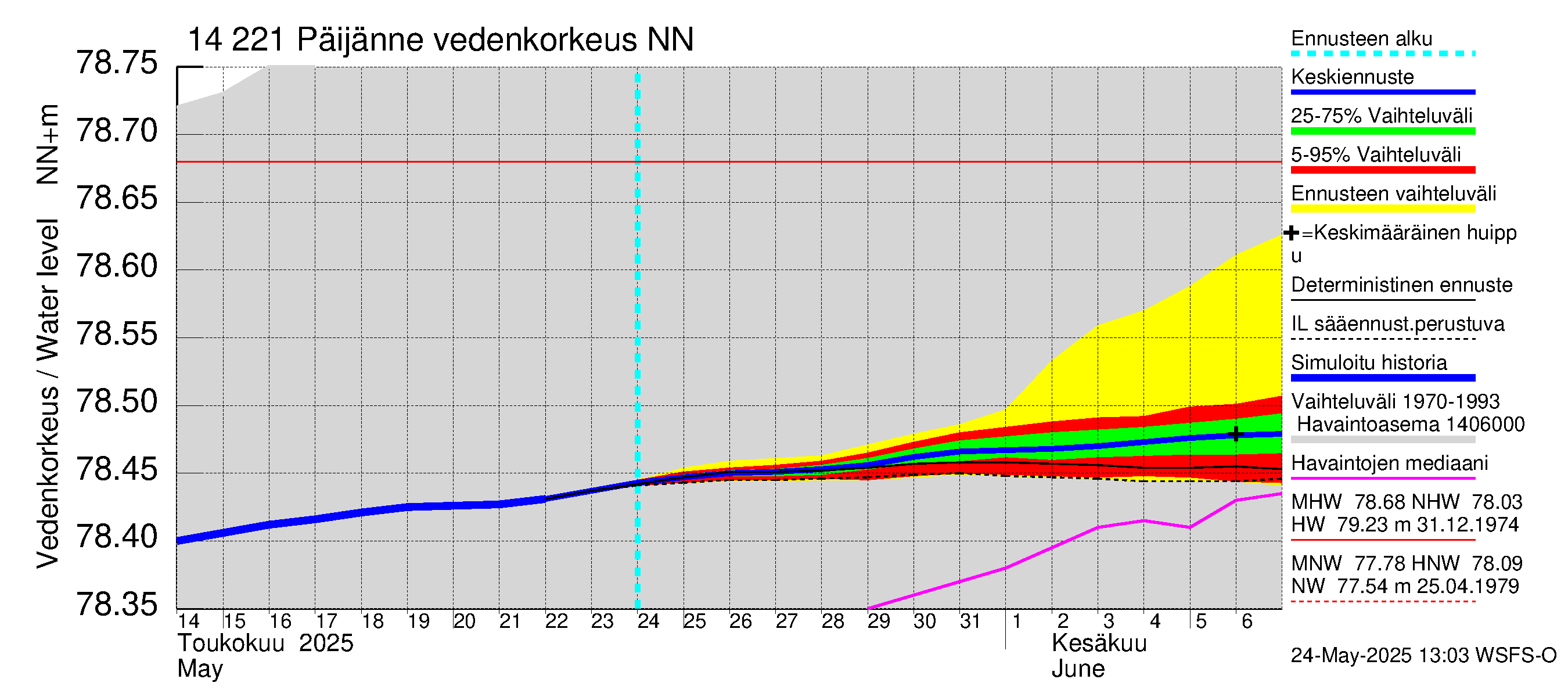 Kymijoen vesistöalue - Päijänne Tehinselkä: Vedenkorkeus - jakaumaennuste