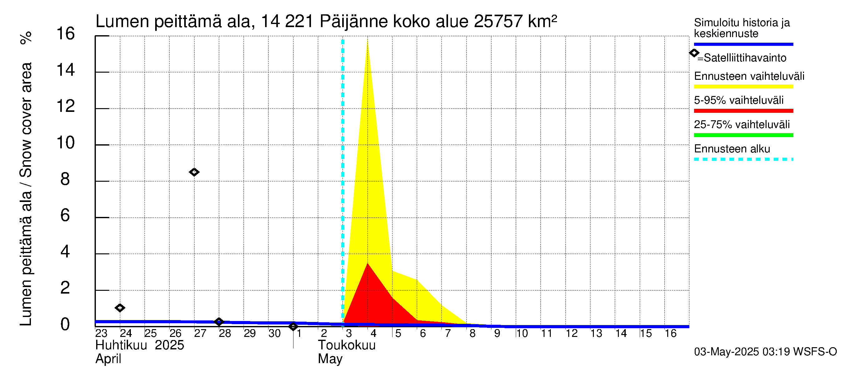 Kymijoen vesistöalue - Päijänne Tehinselkä: Lumen peittämä ala