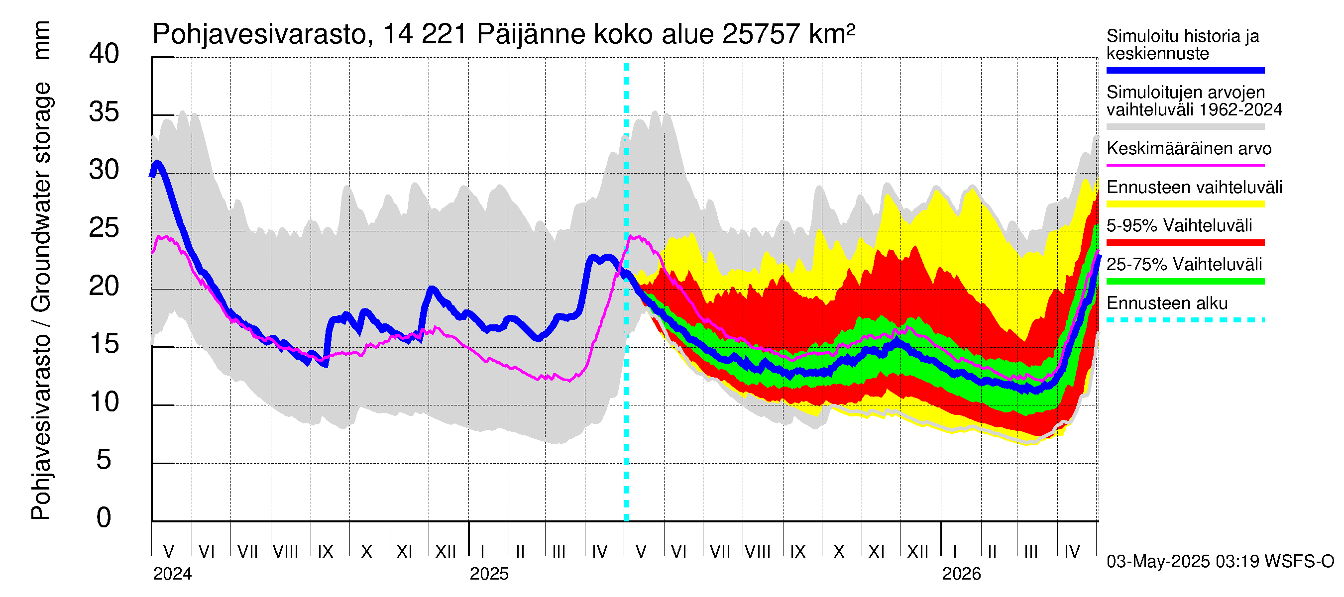 Kymijoen vesistöalue - Päijänne Tehinselkä: Pohjavesivarasto