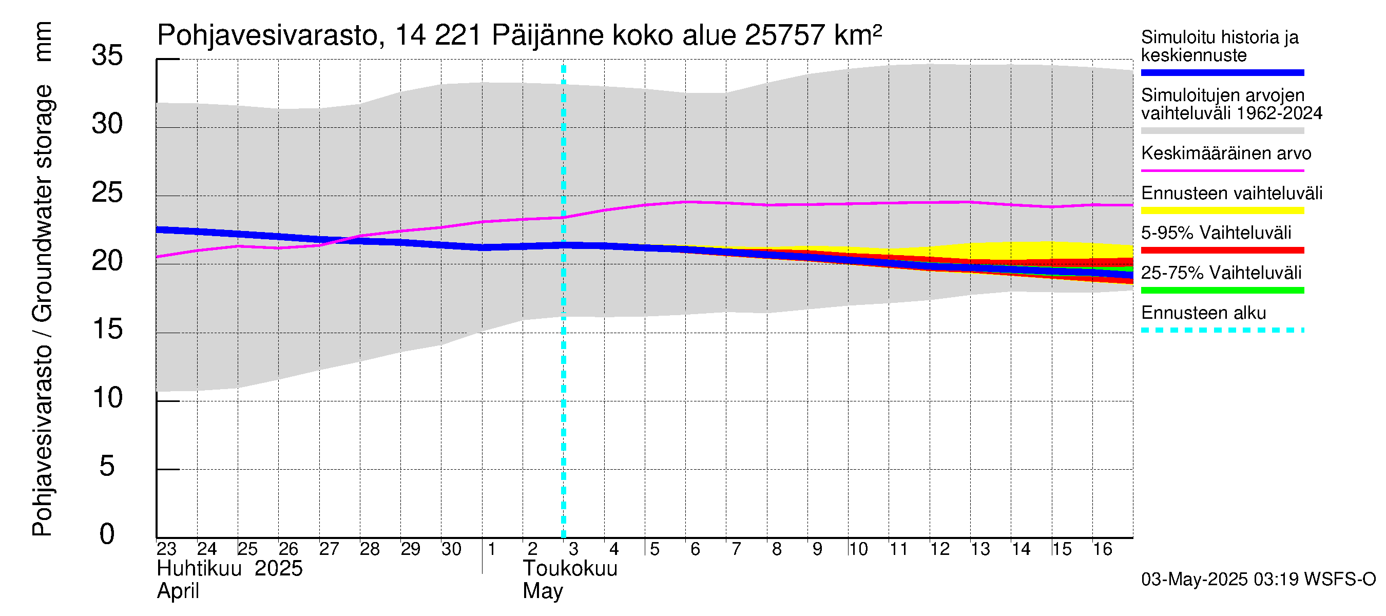 Kymijoen vesistöalue - Päijänne Tehinselkä: Pohjavesivarasto
