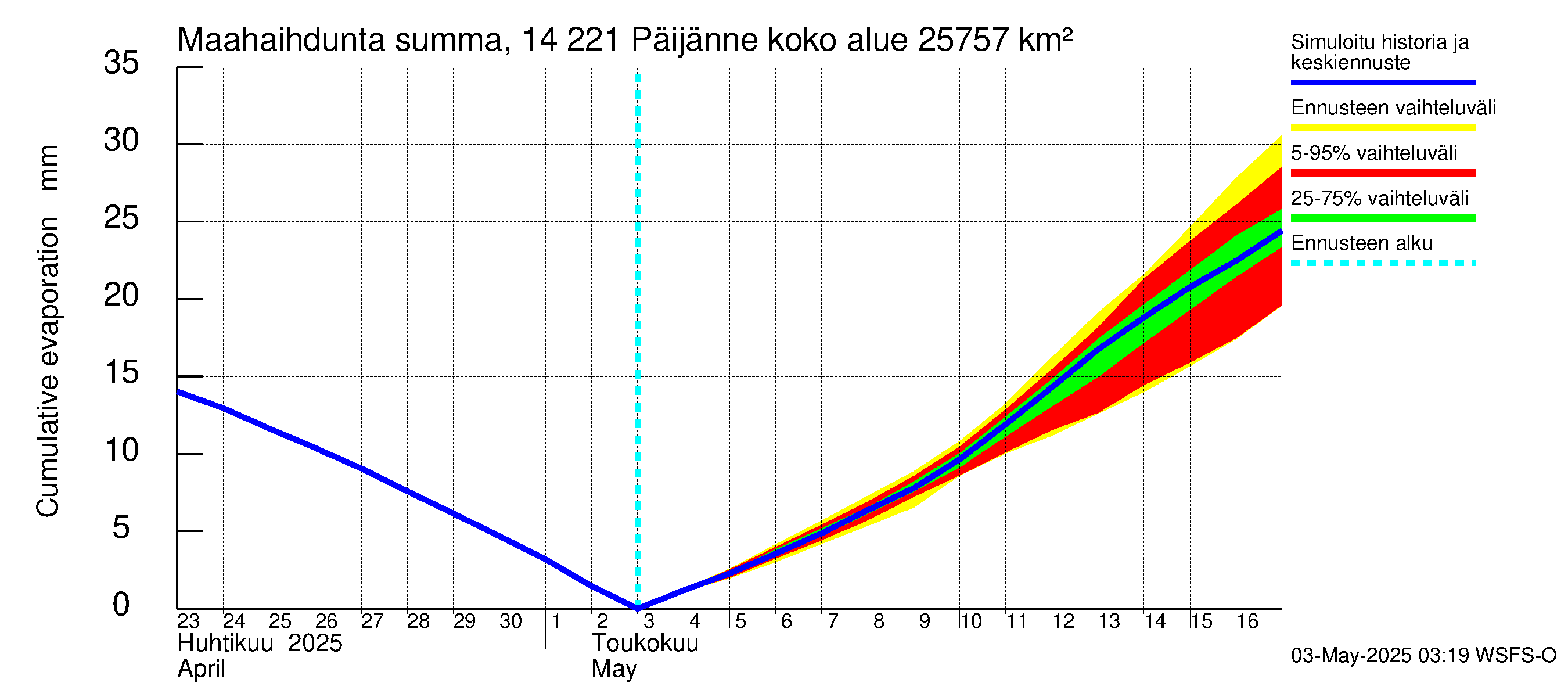 Kymijoen vesistöalue - Päijänne Tehinselkä: Haihdunta maa-alueelta - summa