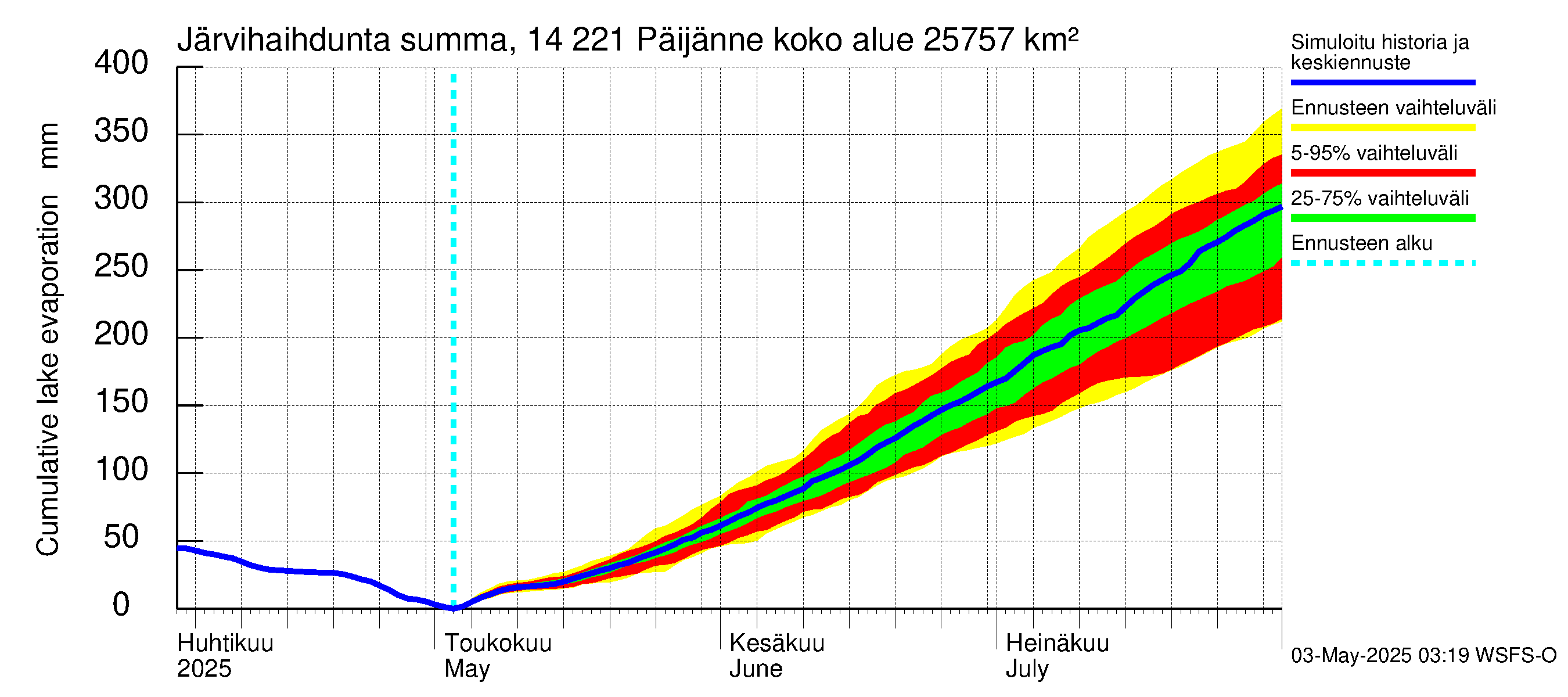 Kymijoen vesistöalue - Päijänne Tehinselkä: Järvihaihdunta - summa