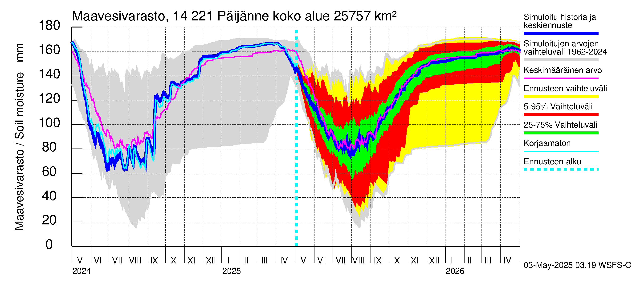 Kymijoen vesistöalue - Päijänne Tehinselkä: Maavesivarasto