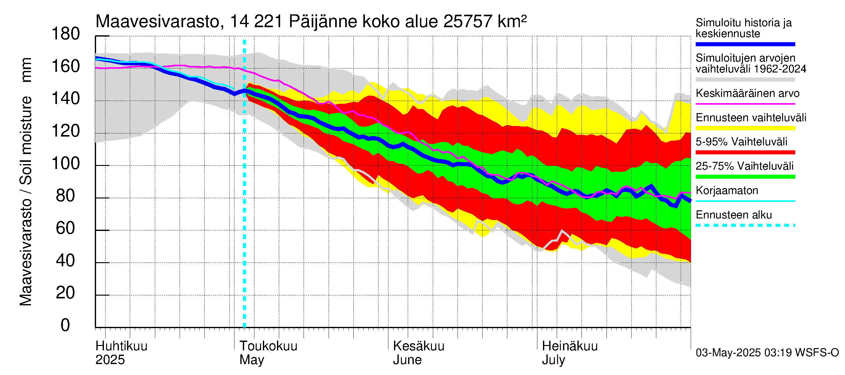 Kymijoen vesistöalue - Päijänne Tehinselkä: Maavesivarasto