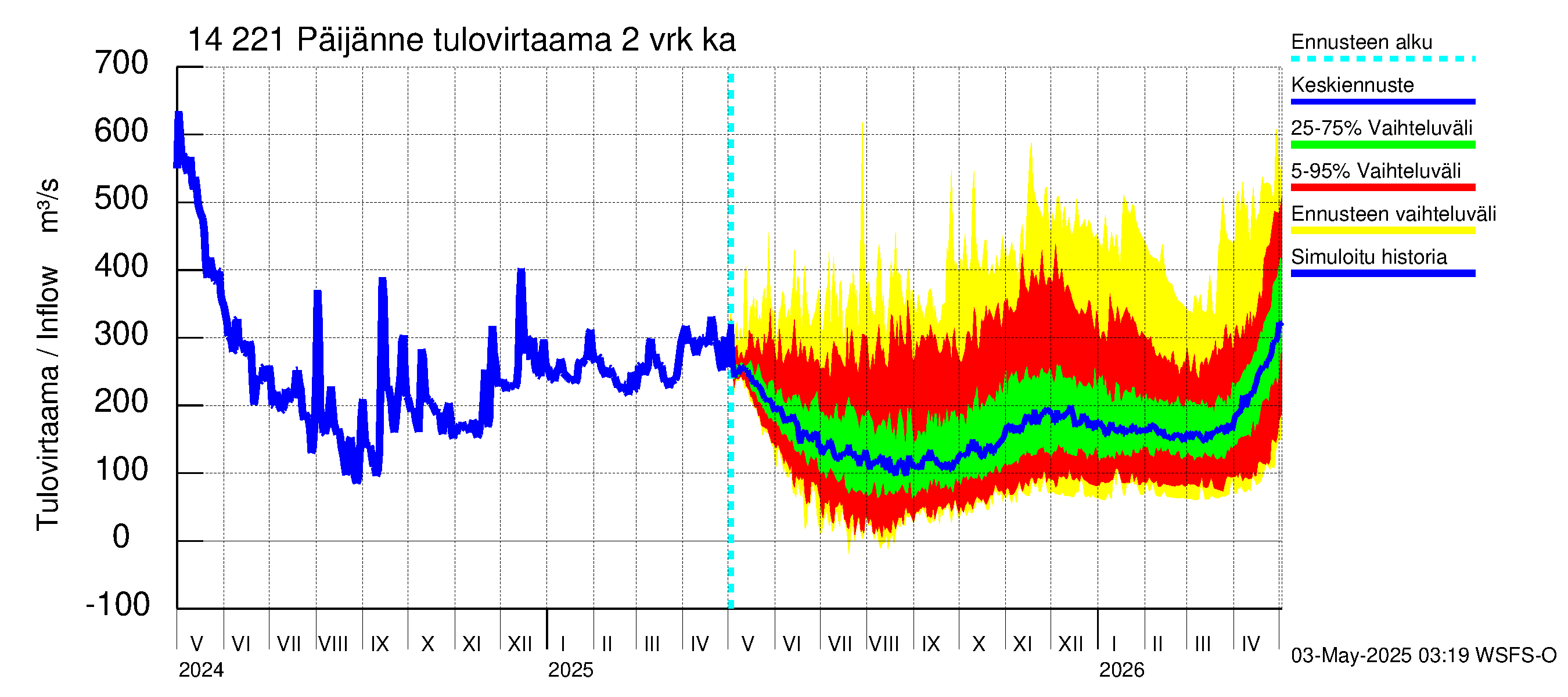 Kymijoen vesistöalue - Päijänne Tehinselkä: Tulovirtaama (usean vuorokauden liukuva keskiarvo) - jakaumaennuste
