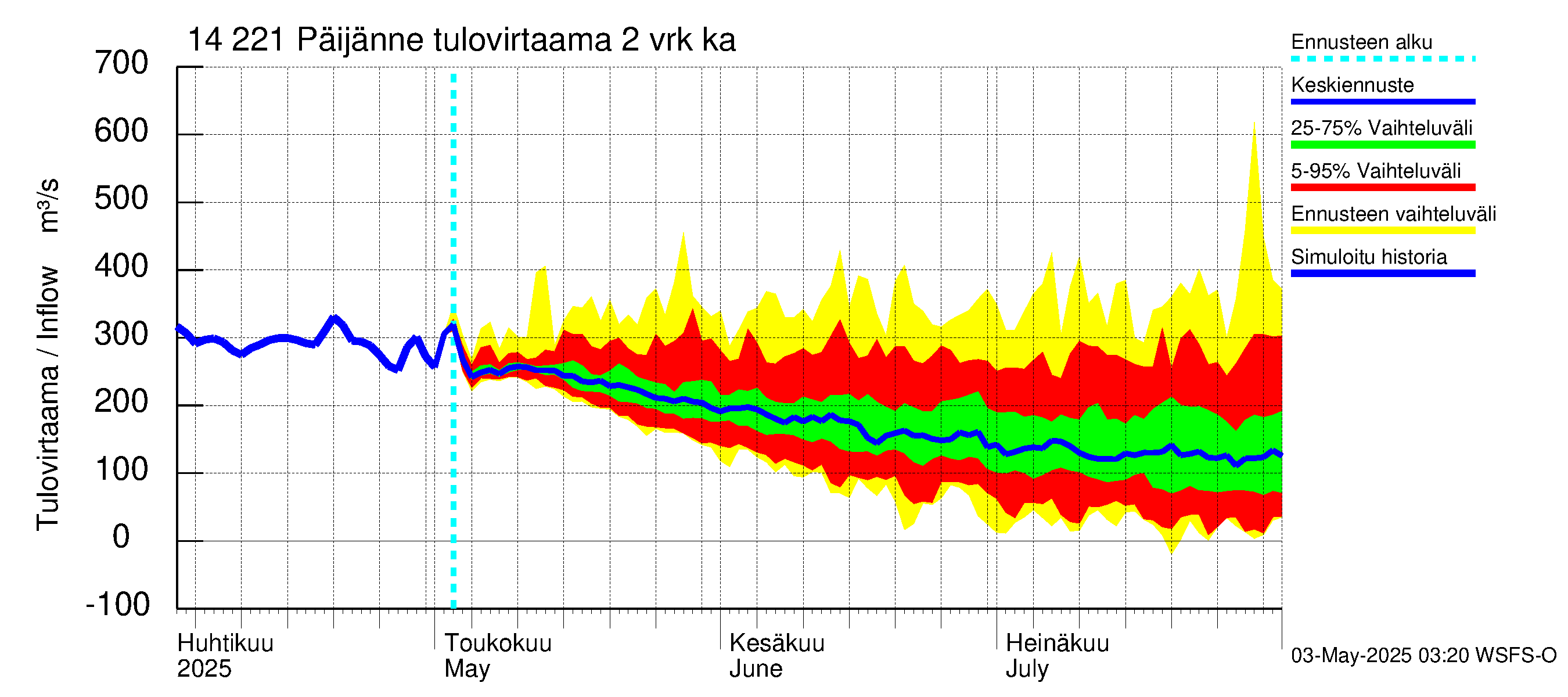 Kymijoen vesistöalue - Päijänne Tehinselkä: Tulovirtaama (usean vuorokauden liukuva keskiarvo) - jakaumaennuste