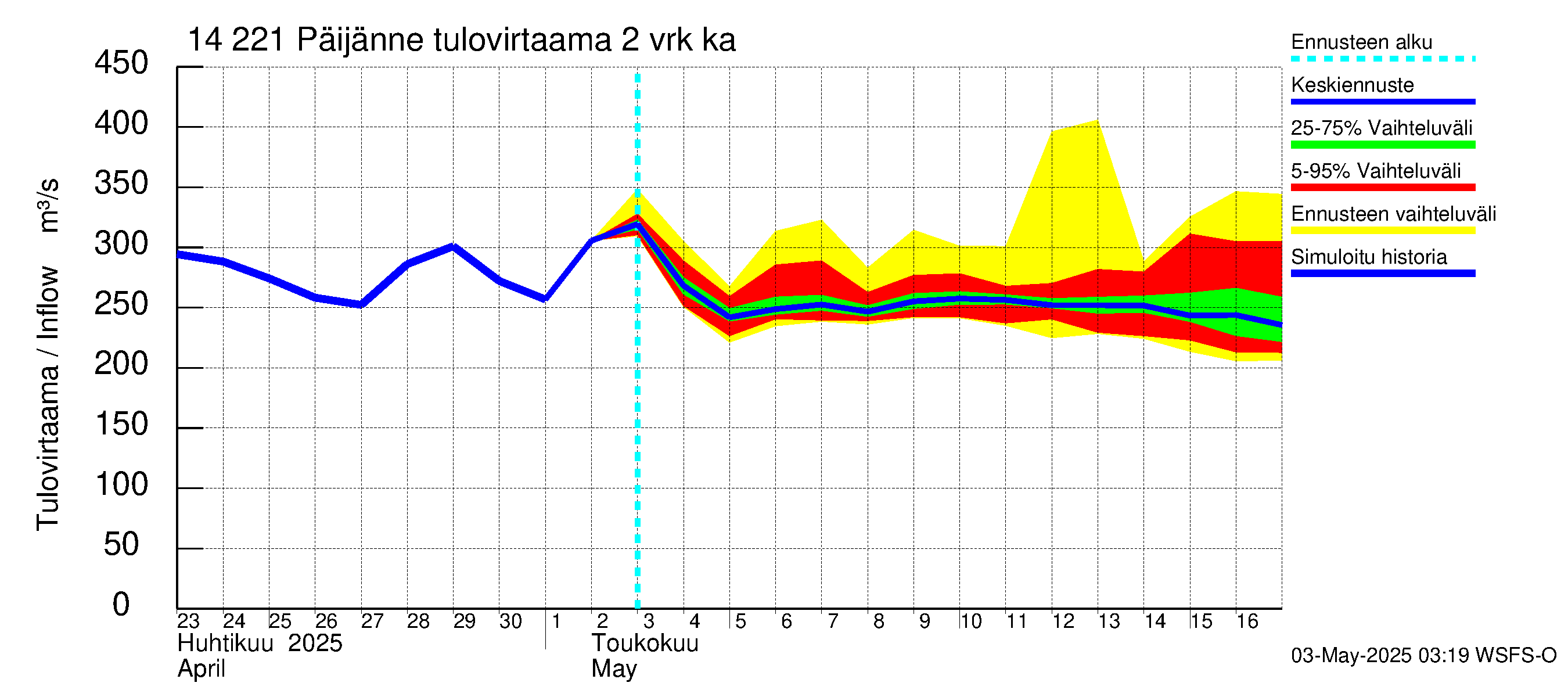 Kymijoen vesistöalue - Päijänne Tehinselkä: Tulovirtaama (usean vuorokauden liukuva keskiarvo) - jakaumaennuste