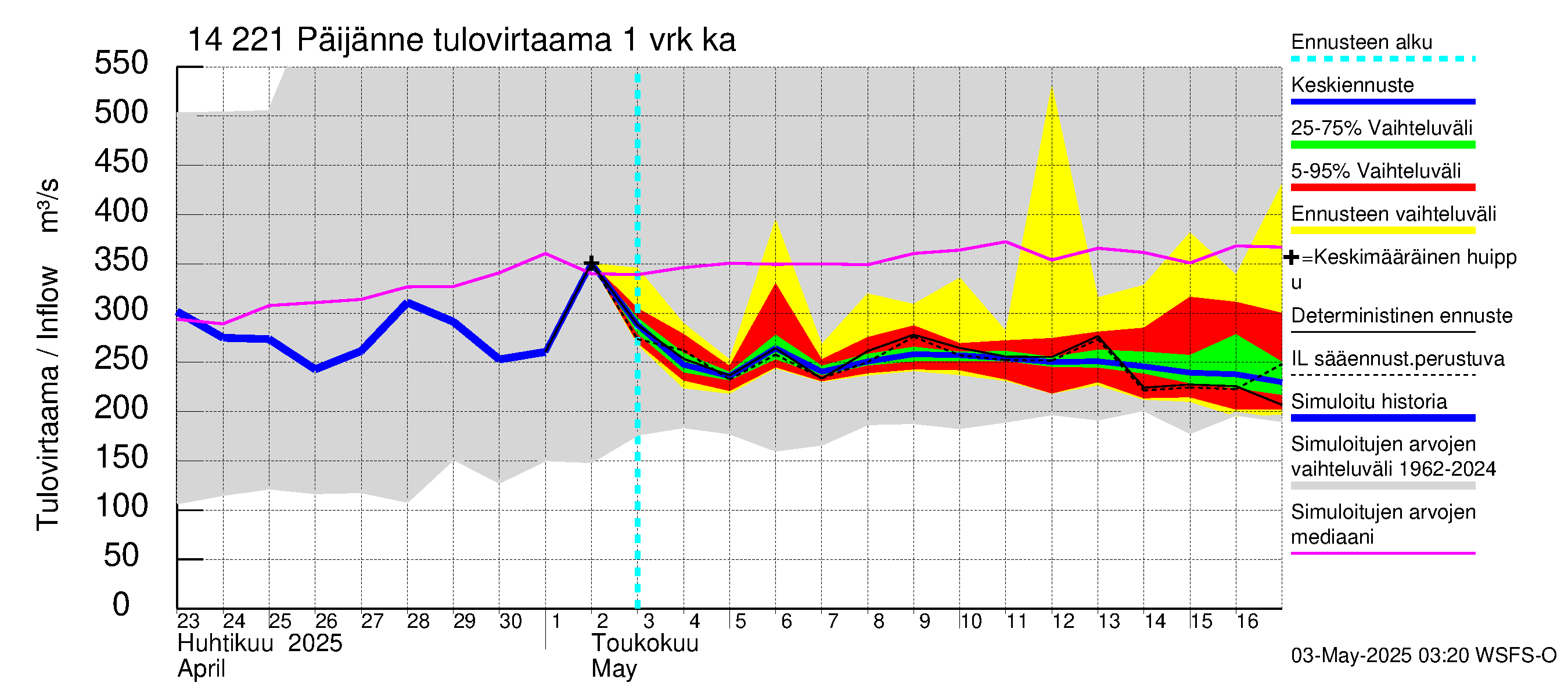 Kymijoen vesistöalue - Päijänne Tehinselkä: Tulovirtaama - jakaumaennuste