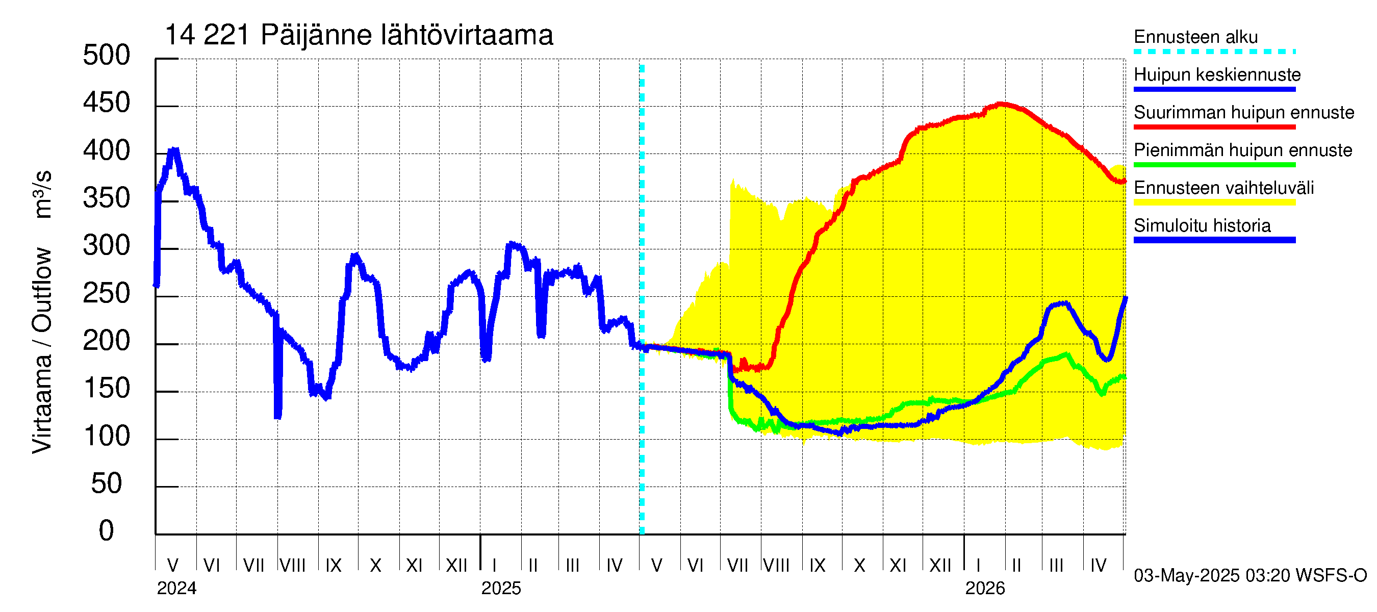 Kymijoen vesistöalue - Päijänne Tehinselkä: Lähtövirtaama / juoksutus - huippujen keski- ja ääriennusteet