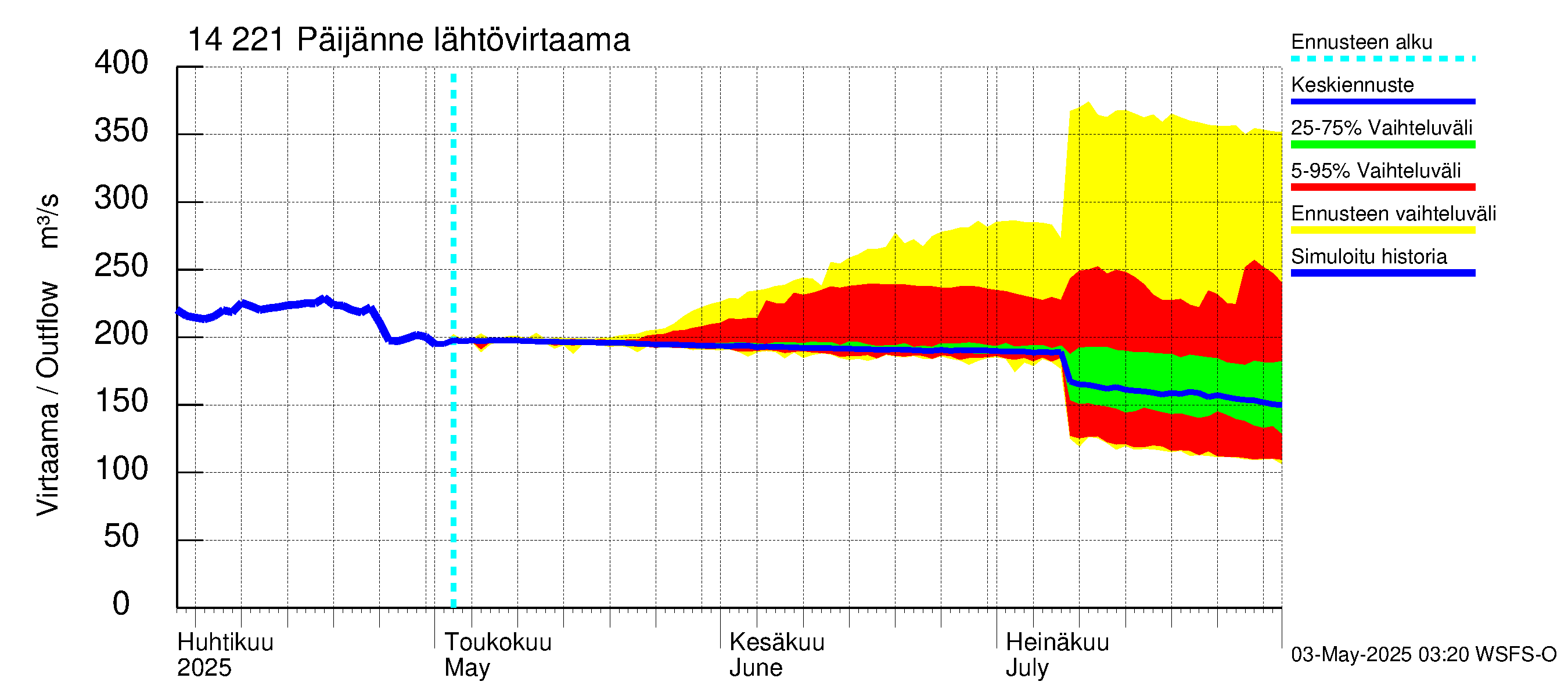 Kymijoen vesistöalue - Päijänne Tehinselkä: Lähtövirtaama / juoksutus - jakaumaennuste