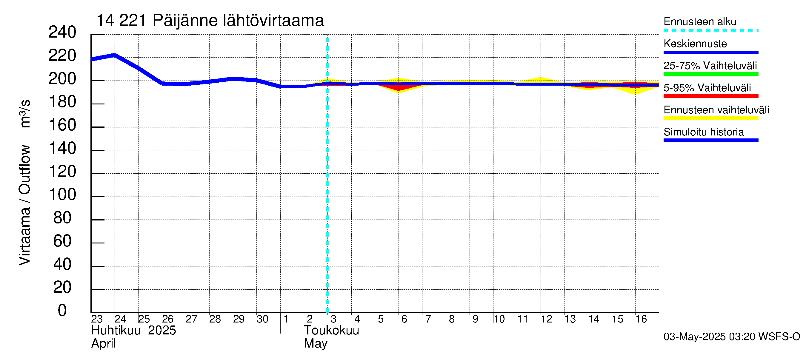 Kymijoen vesistöalue - Päijänne Tehinselkä: Lähtövirtaama / juoksutus - jakaumaennuste