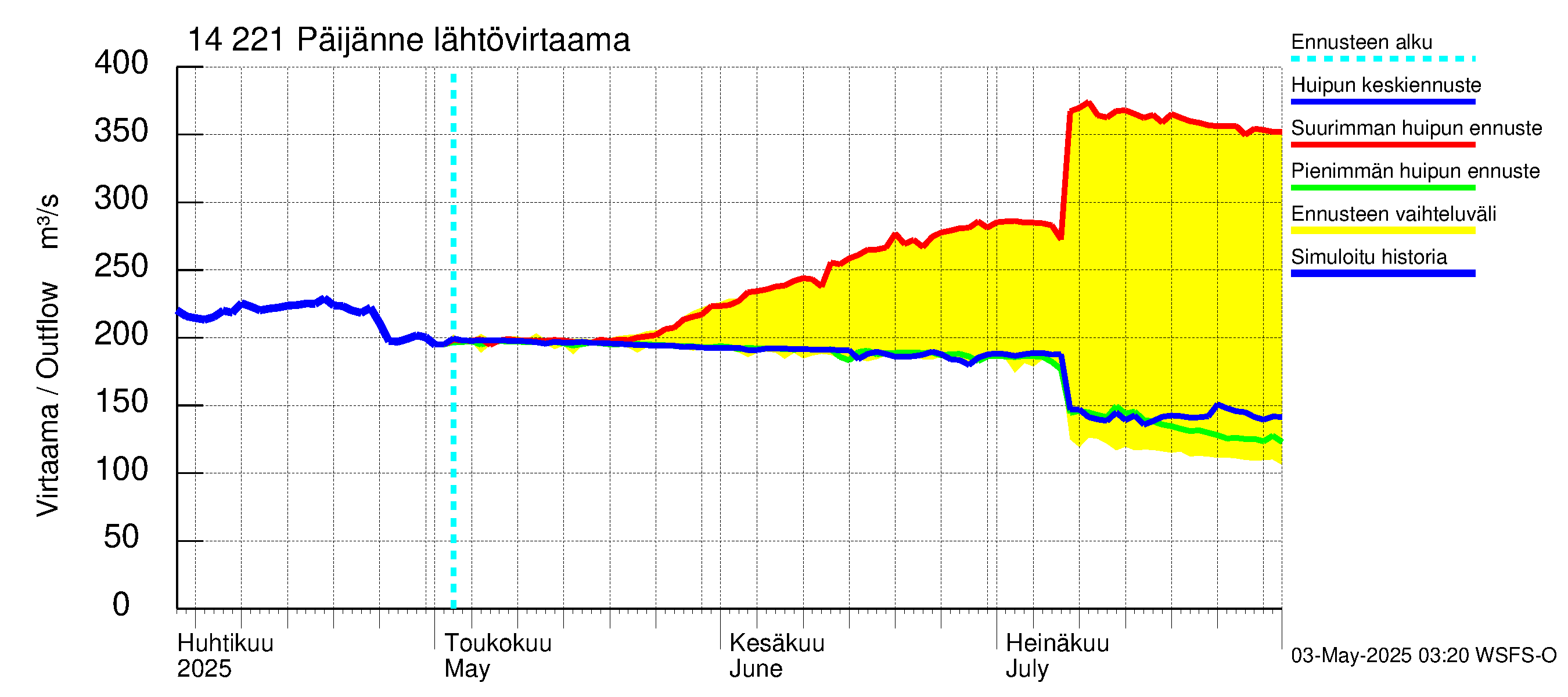 Kymijoen vesistöalue - Päijänne Tehinselkä: Lähtövirtaama / juoksutus - huippujen keski- ja ääriennusteet