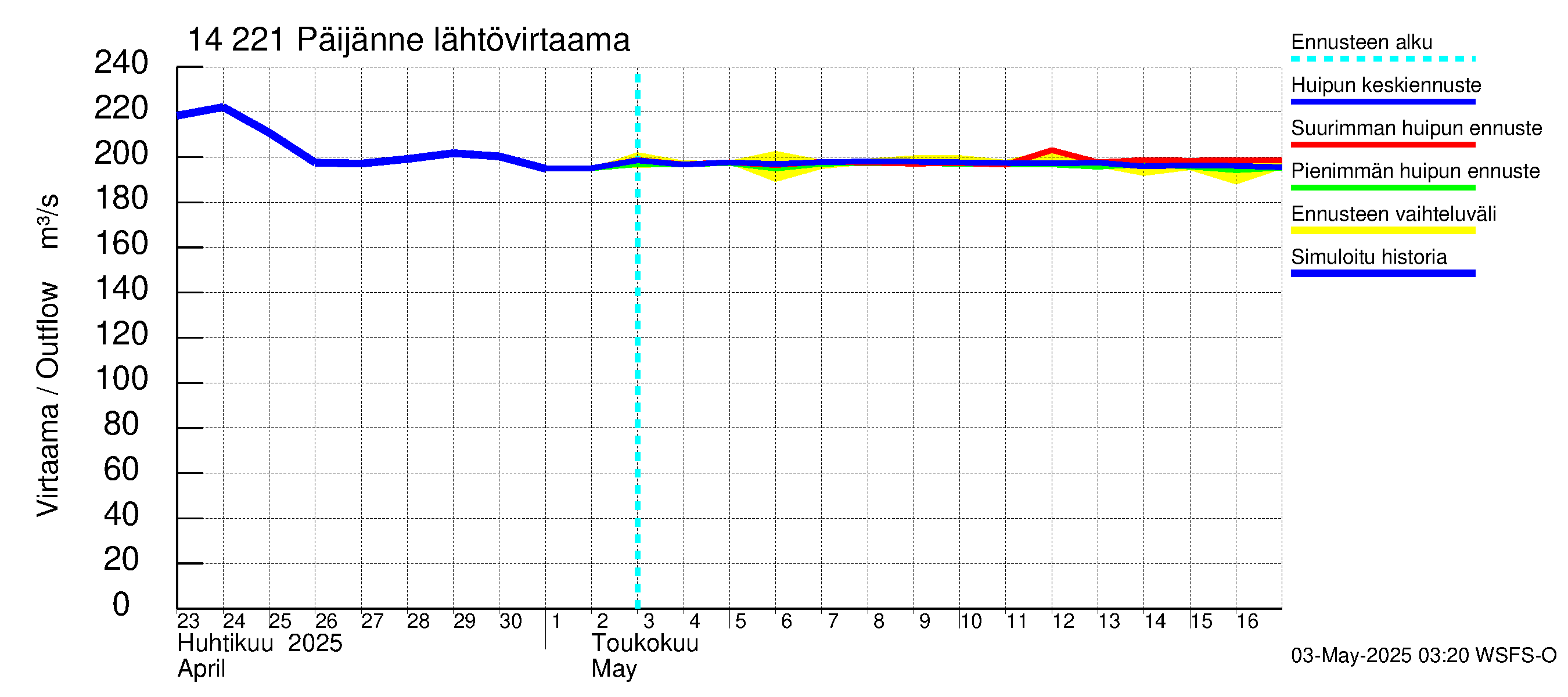 Kymijoen vesistöalue - Päijänne Tehinselkä: Lähtövirtaama / juoksutus - huippujen keski- ja ääriennusteet
