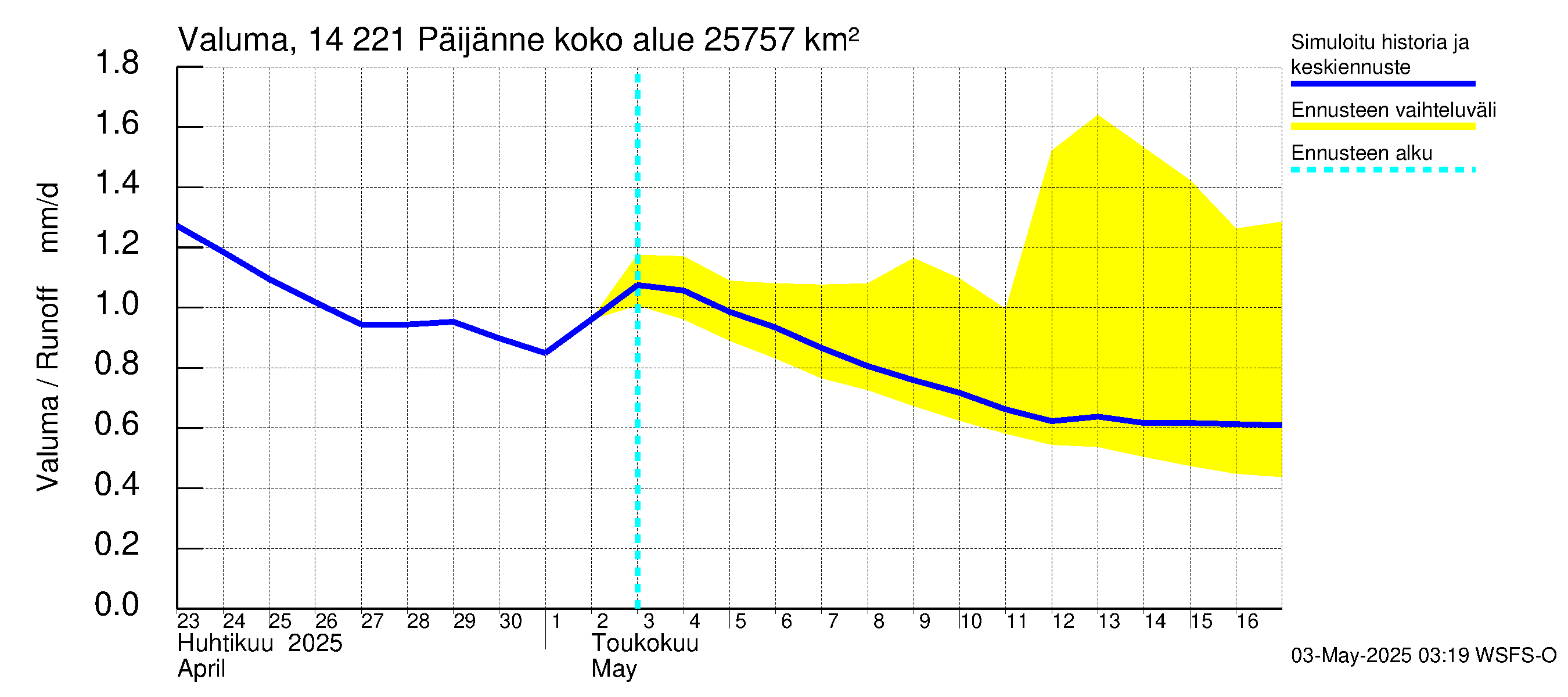 Kymijoen vesistöalue - Päijänne Tehinselkä: Valuma