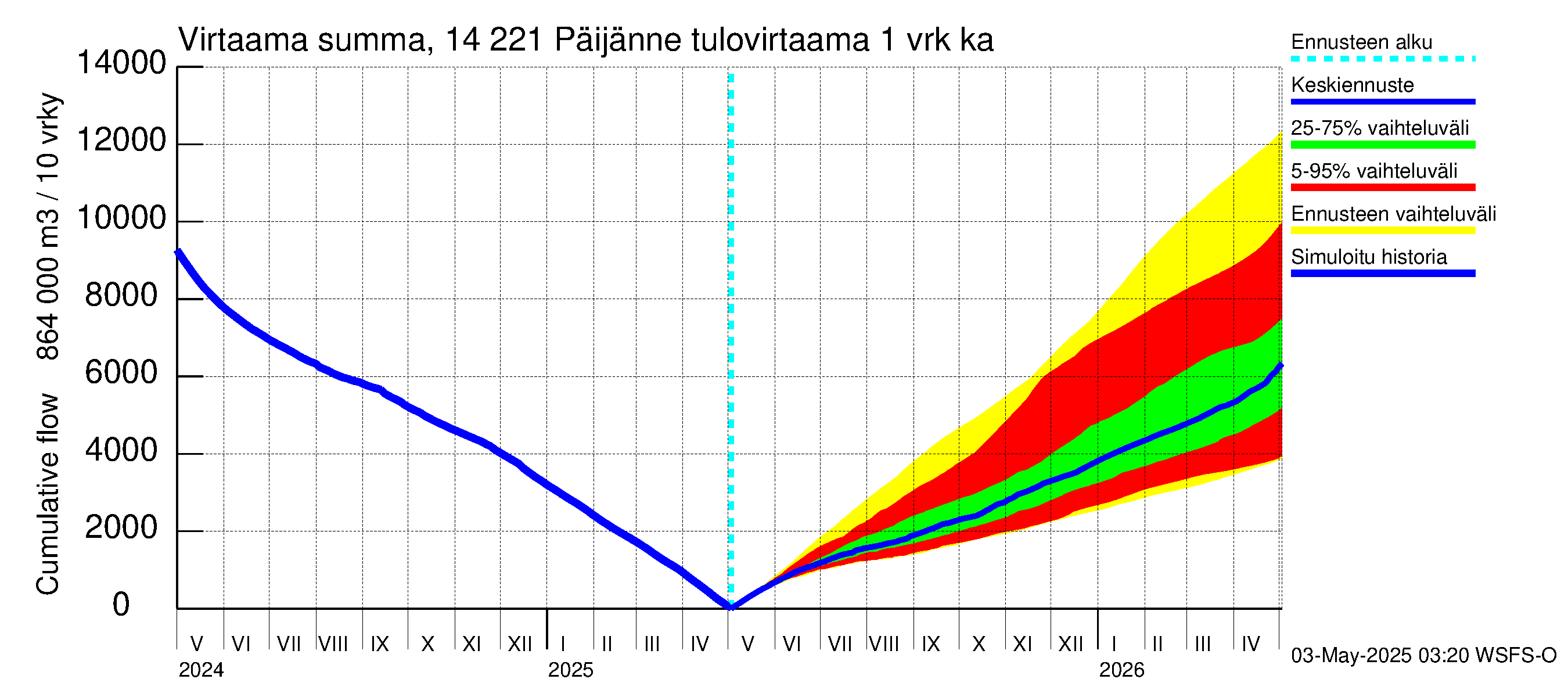 Kymijoen vesistöalue - Päijänne Tehinselkä: Tulovirtaama - summa