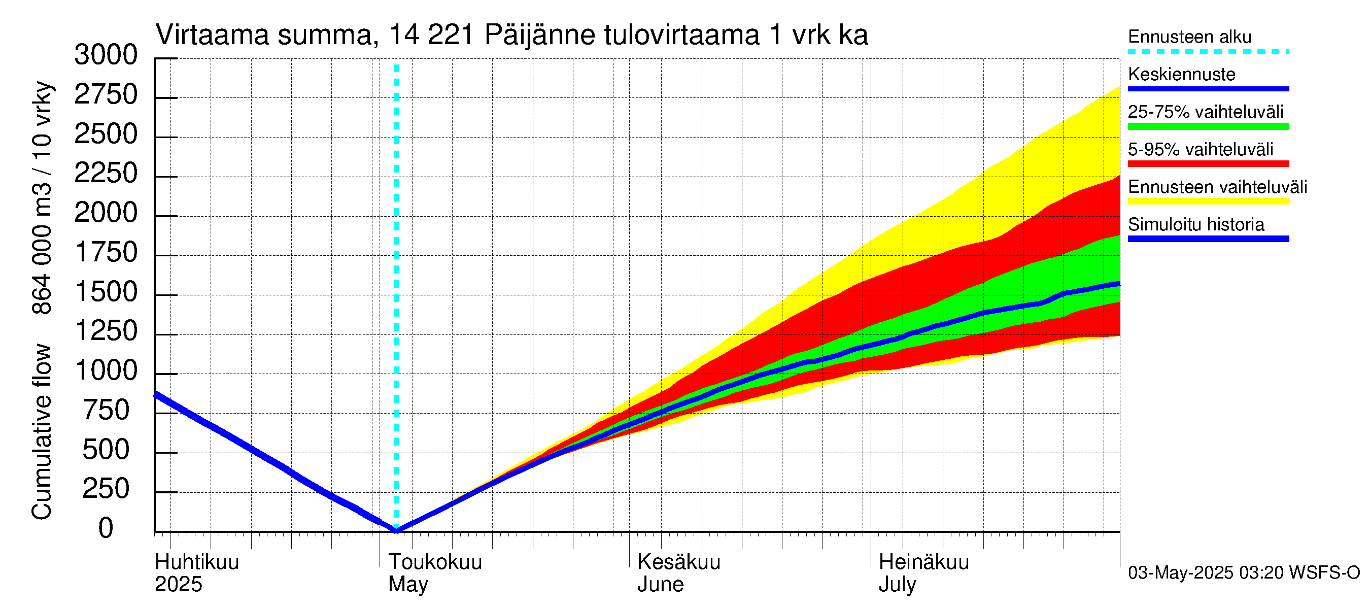 Kymijoen vesistöalue - Päijänne Tehinselkä: Tulovirtaama - summa