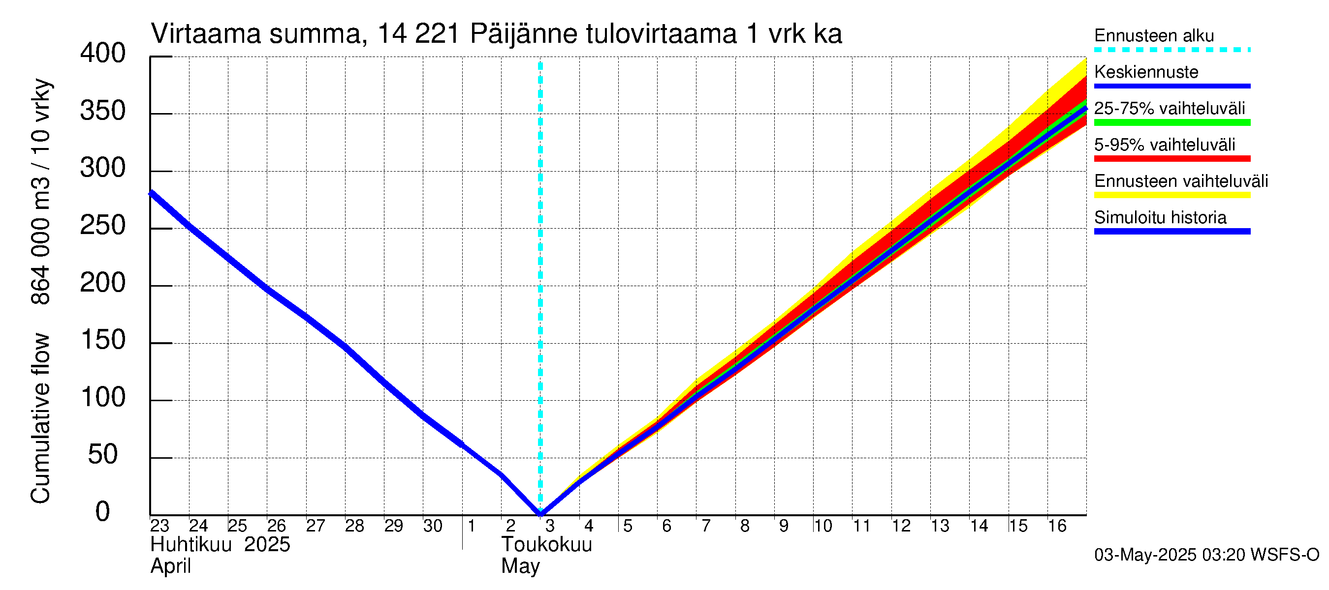 Kymijoen vesistöalue - Päijänne Tehinselkä: Tulovirtaama - summa