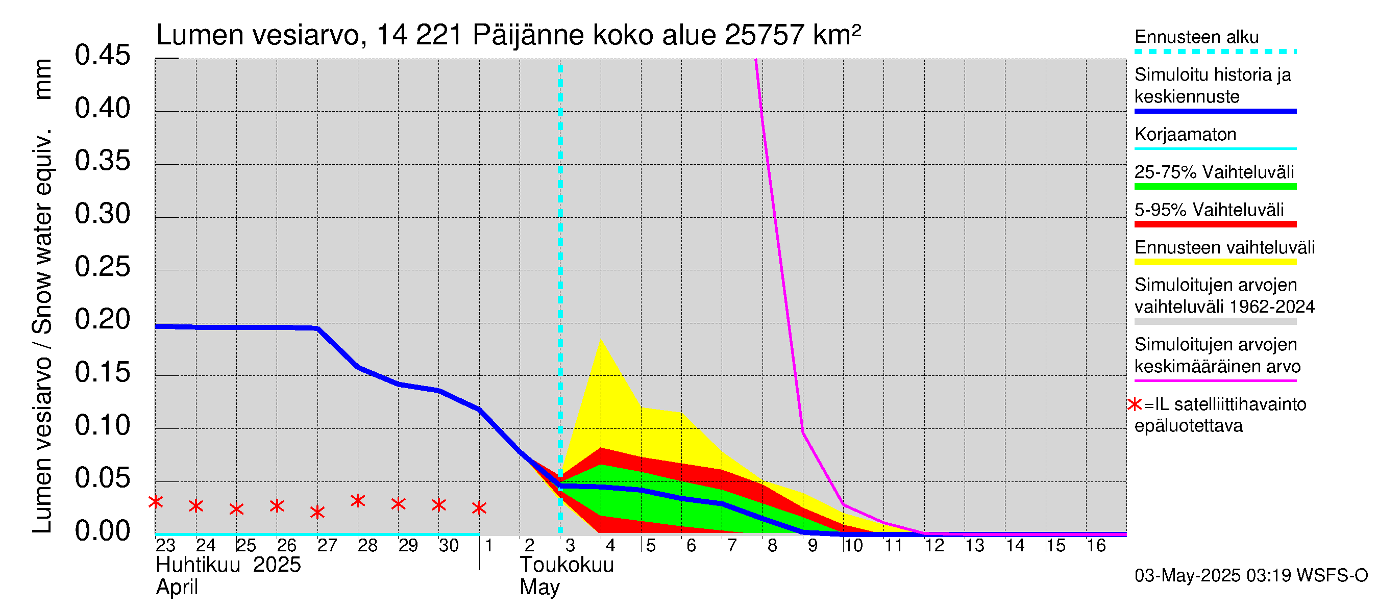Kymijoen vesistöalue - Päijänne Tehinselkä: Lumen vesiarvo