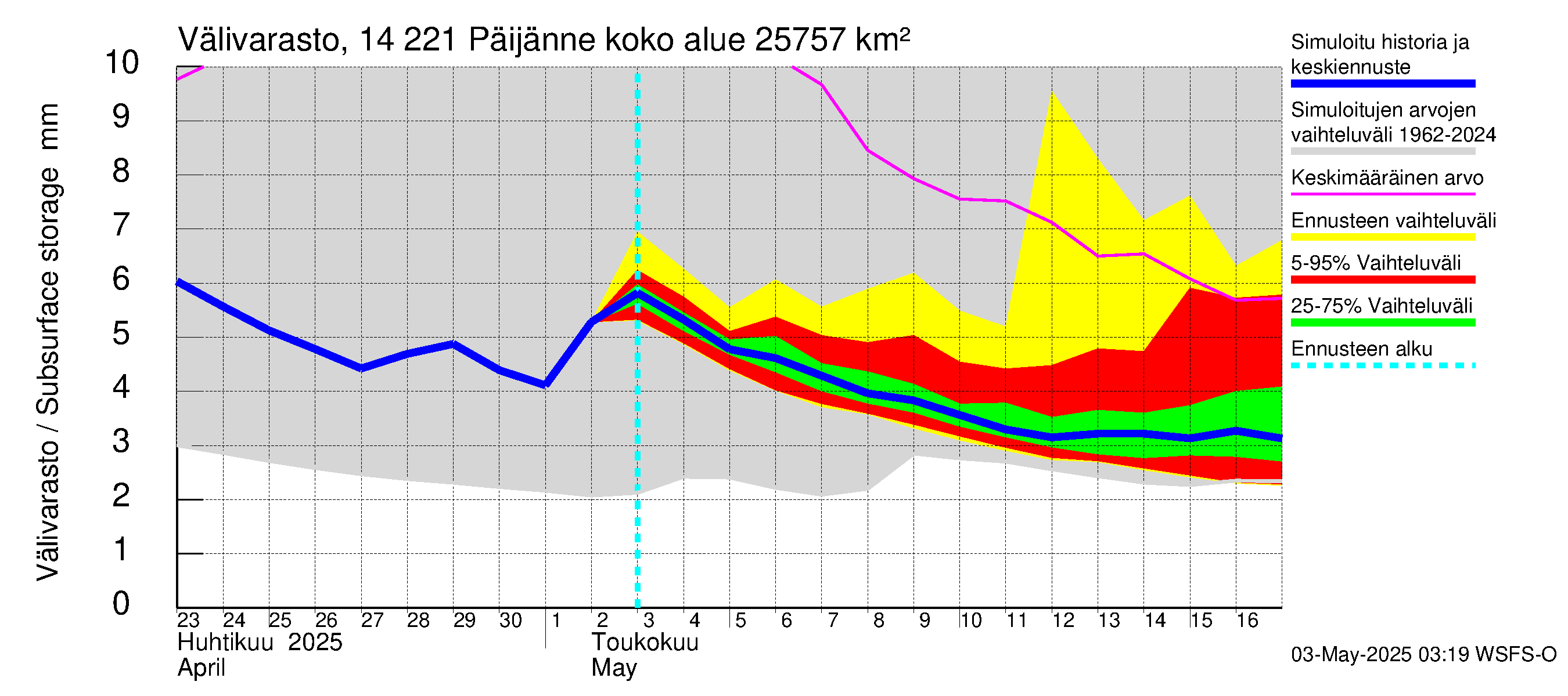 Kymijoen vesistöalue - Päijänne Tehinselkä: Välivarasto