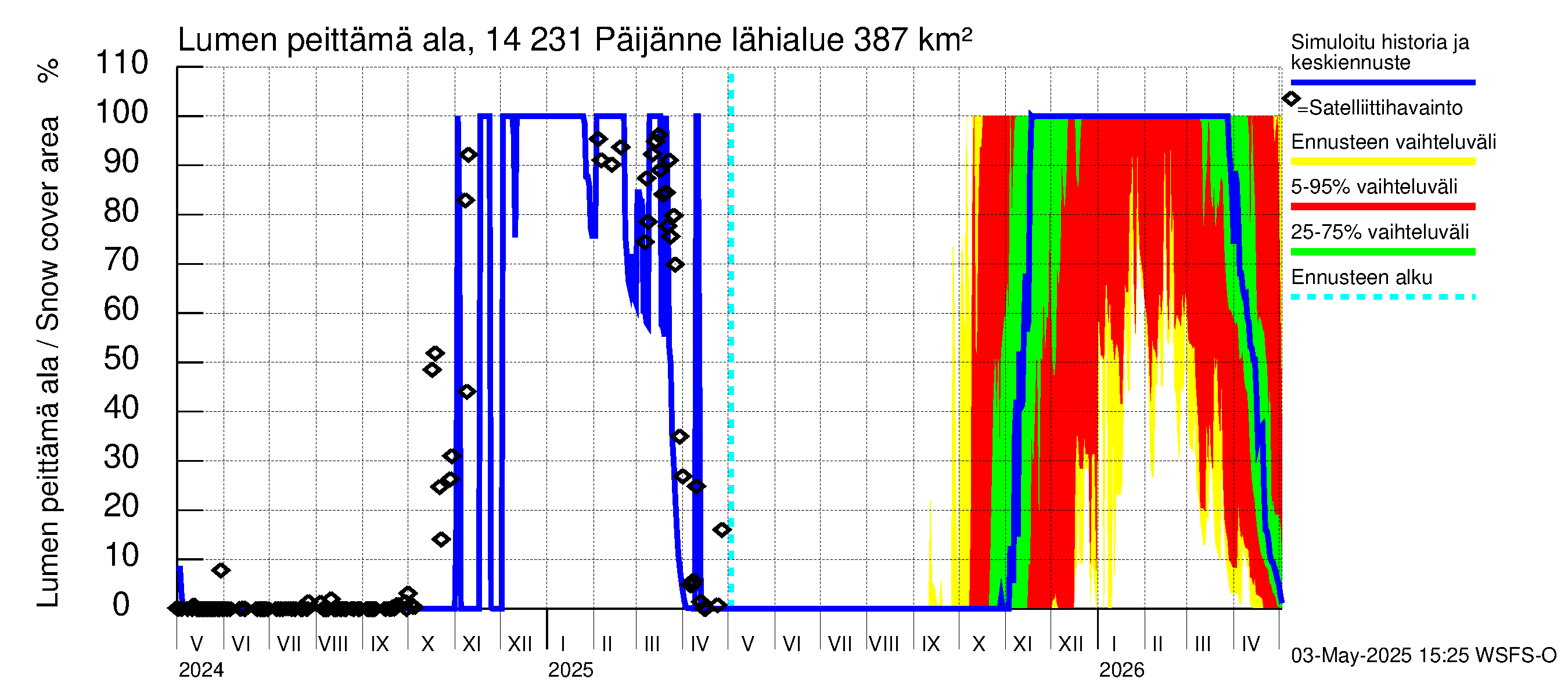 Kymijoen vesistöalue - Päijänne pohjoinen: Lumen peittämä ala