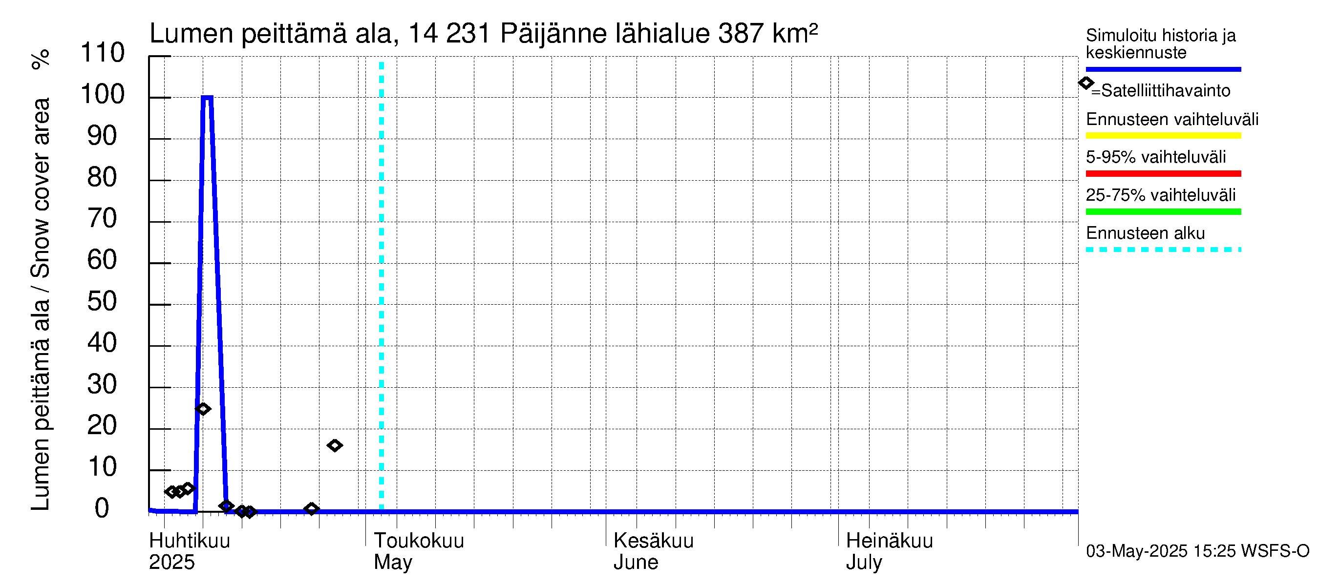 Kymijoen vesistöalue - Päijänne pohjoinen: Lumen peittämä ala