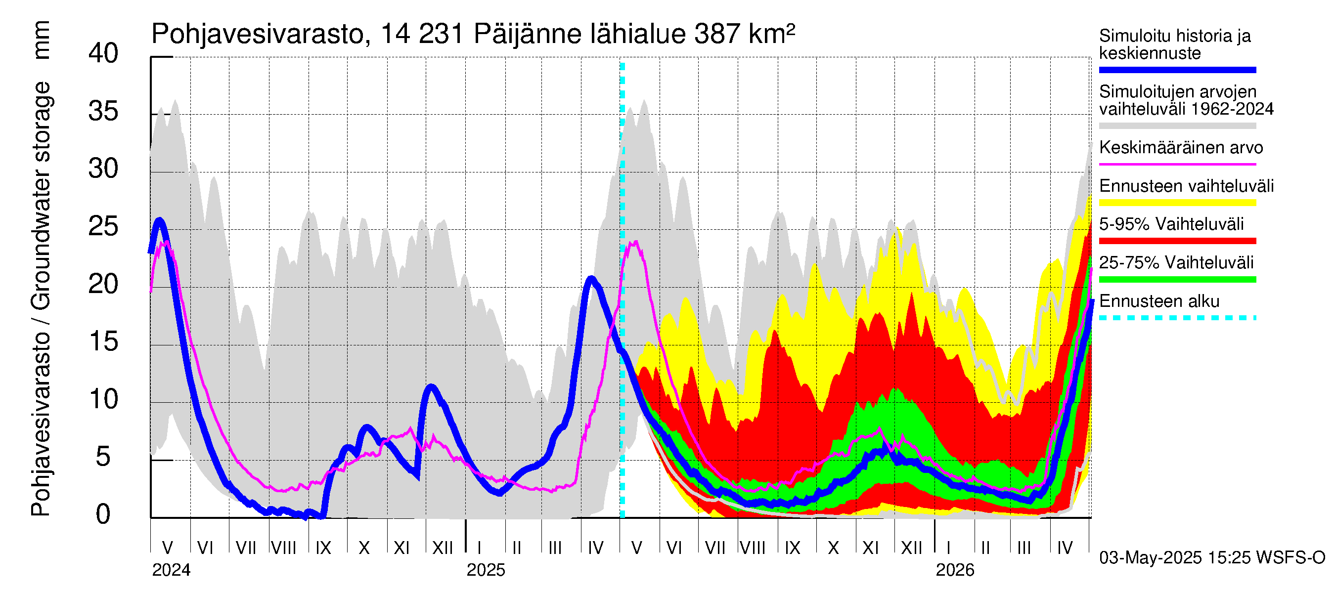 Kymijoen vesistöalue - Päijänne pohjoinen: Pohjavesivarasto