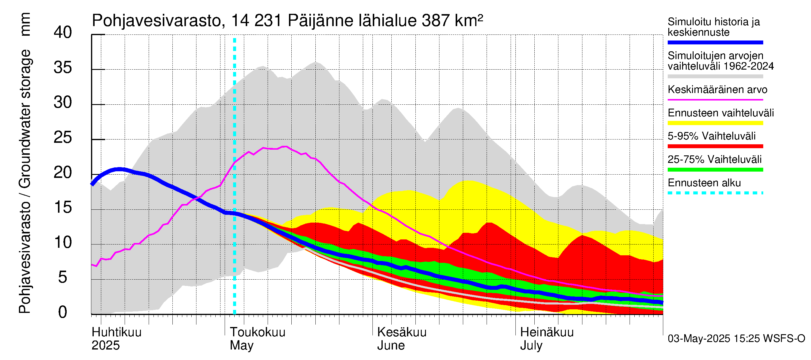 Kymijoen vesistöalue - Päijänne pohjoinen: Pohjavesivarasto