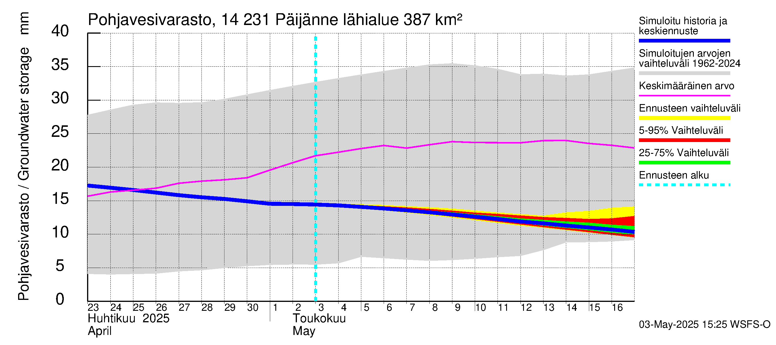 Kymijoen vesistöalue - Päijänne pohjoinen: Pohjavesivarasto