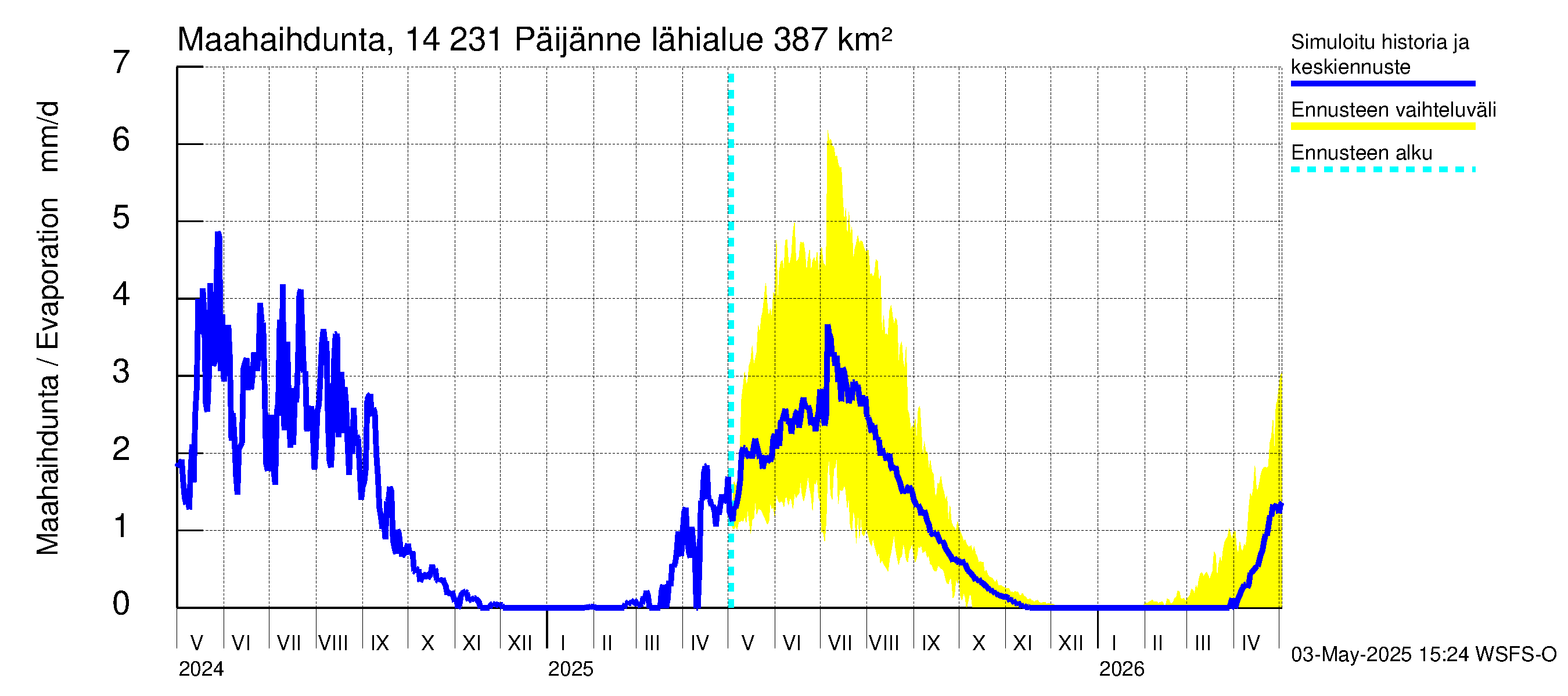 Kymijoen vesistöalue - Päijänne pohjoinen: Haihdunta maa-alueelta