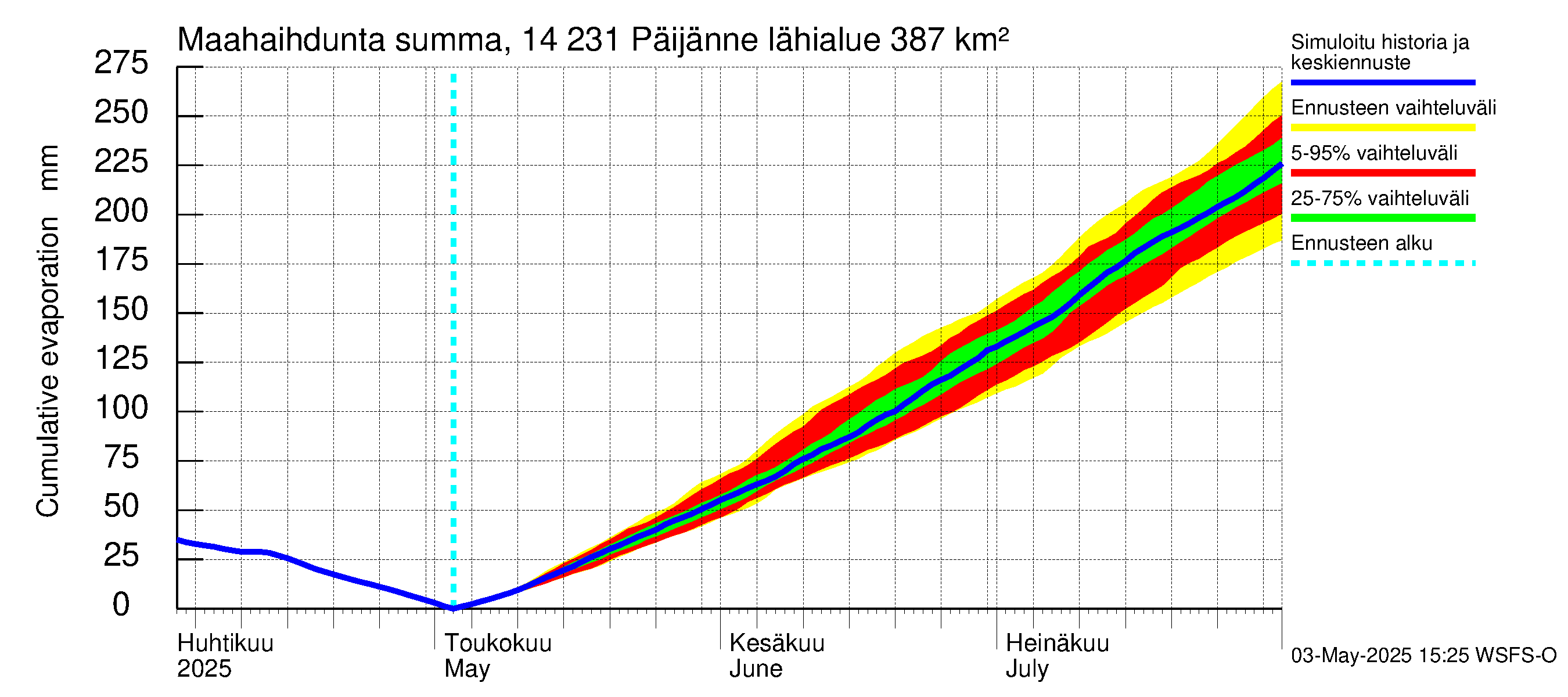Kymijoen vesistöalue - Päijänne pohjoinen: Haihdunta maa-alueelta - summa