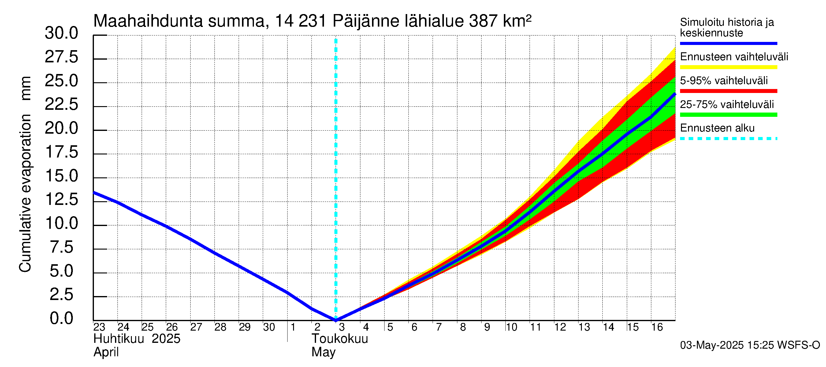 Kymijoen vesistöalue - Päijänne pohjoinen: Haihdunta maa-alueelta - summa