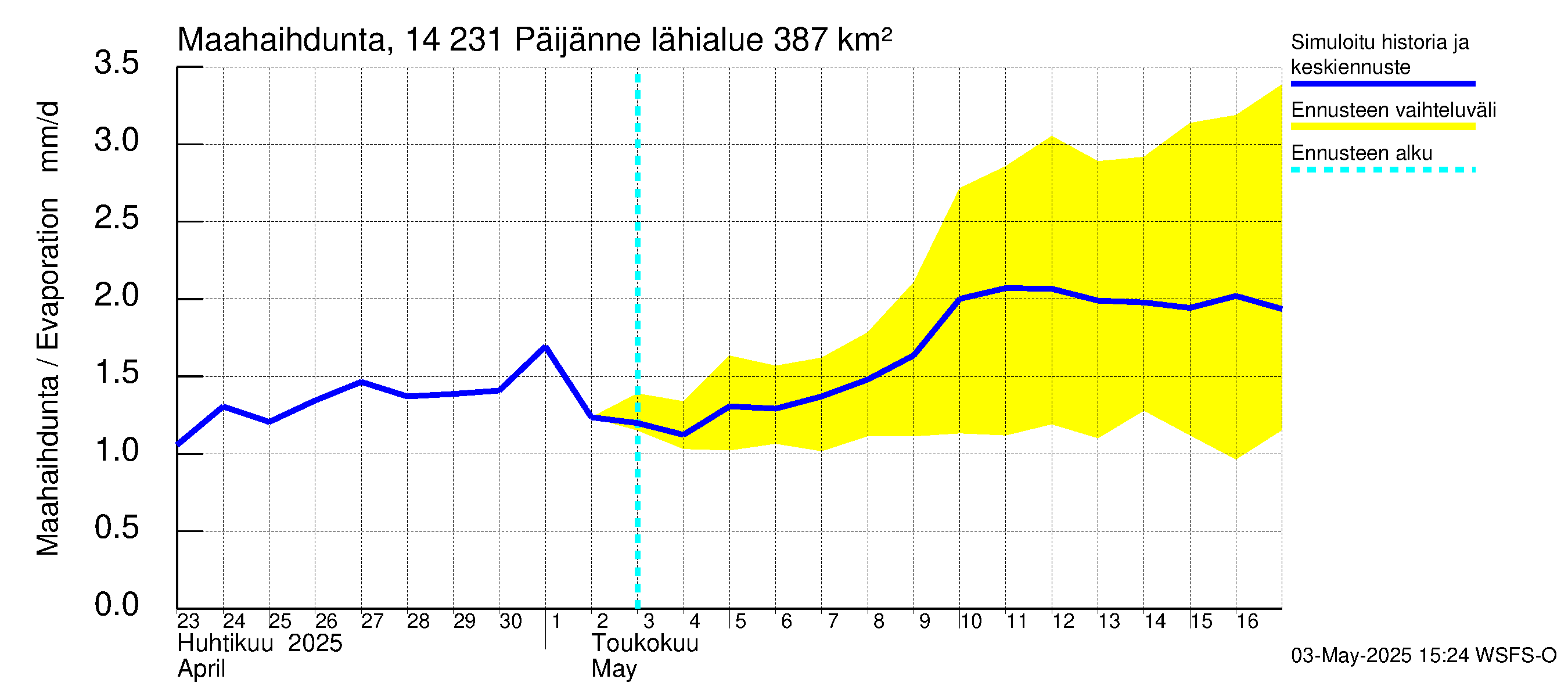 Kymijoen vesistöalue - Päijänne pohjoinen: Haihdunta maa-alueelta