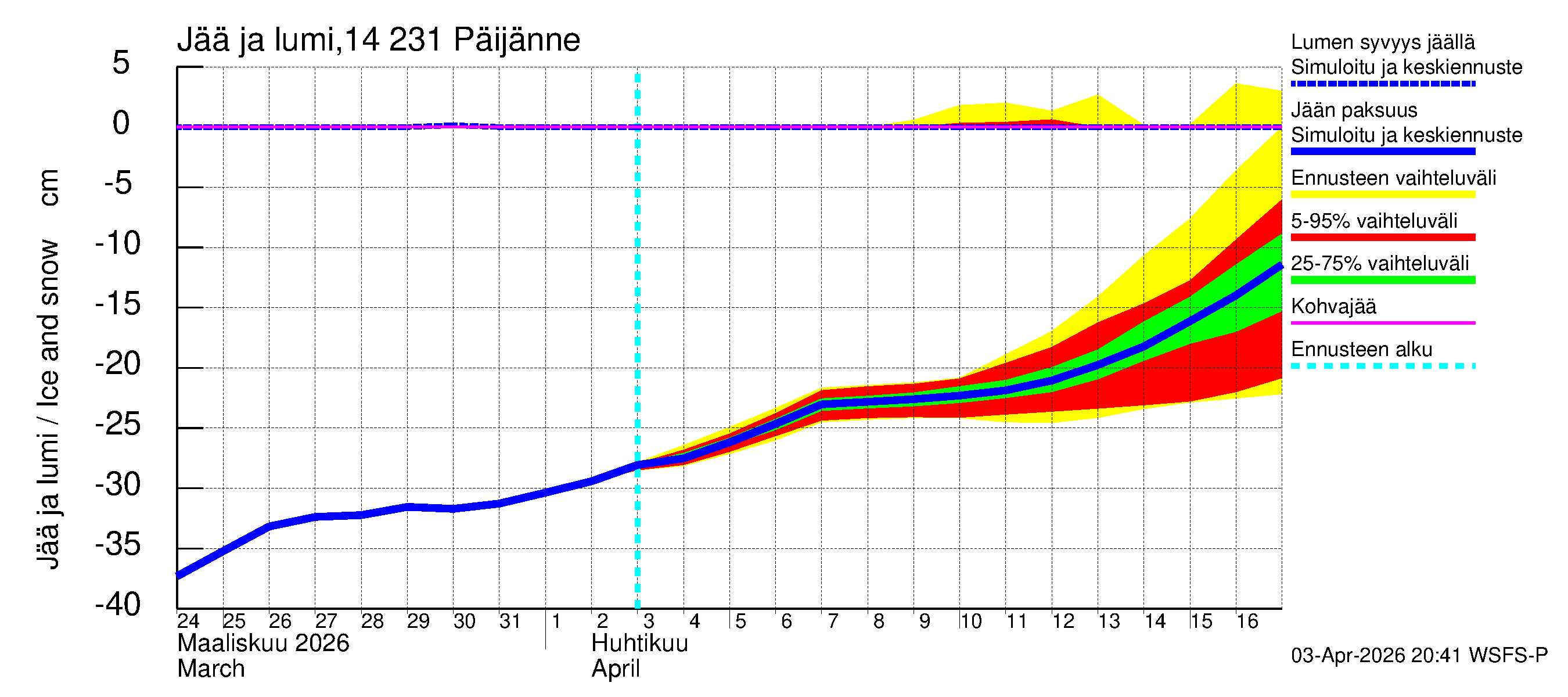 Kymijoen vesistöalue - Päijänne pohjoinen: Jään paksuus