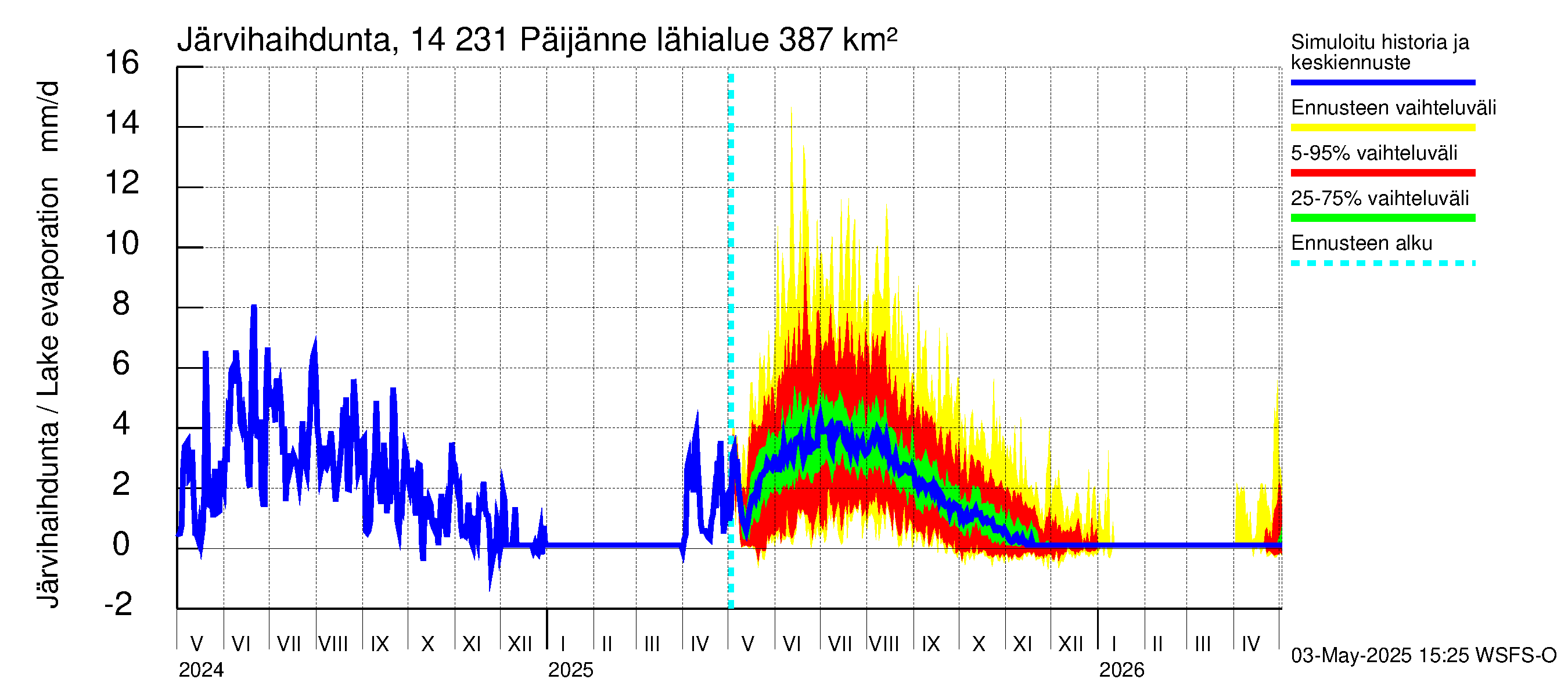 Kymijoen vesistöalue - Päijänne pohjoinen: Järvihaihdunta