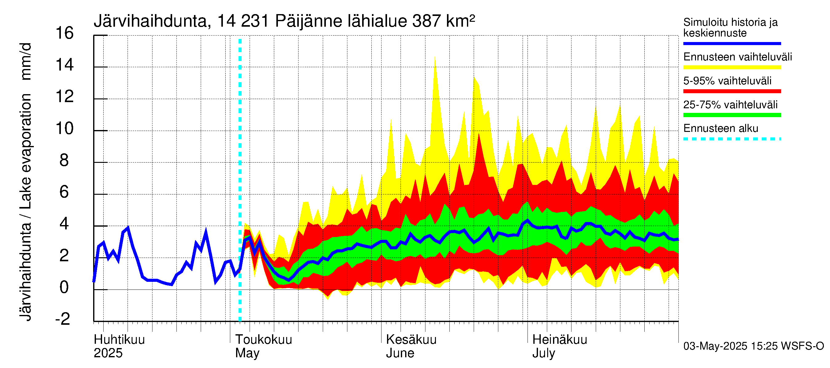 Kymijoen vesistöalue - Päijänne pohjoinen: Järvihaihdunta