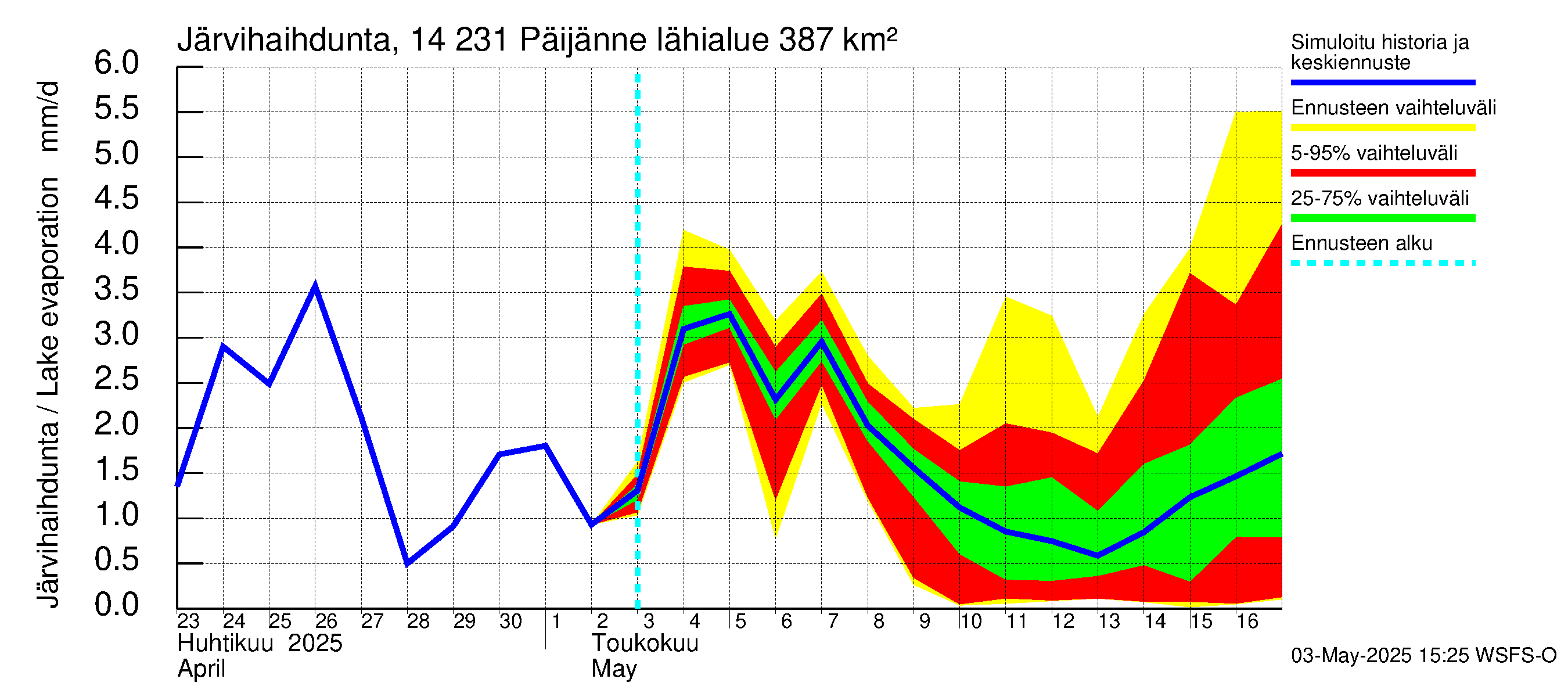 Kymijoen vesistöalue - Päijänne pohjoinen: Järvihaihdunta